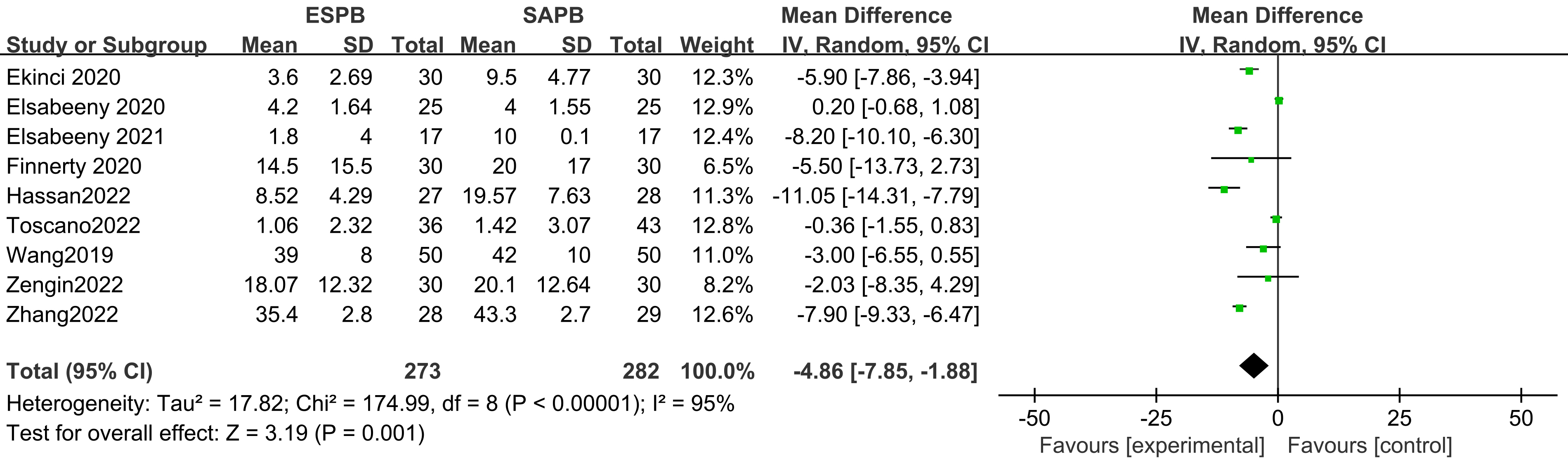A postoperative opioid consumption forest plot based on a pooled
analysis. SAPB, serratus anterior plane block; ESPB, erector spinae plane block;
CI, confidence intervals; SD, standard deviation; IV, inverse variance.