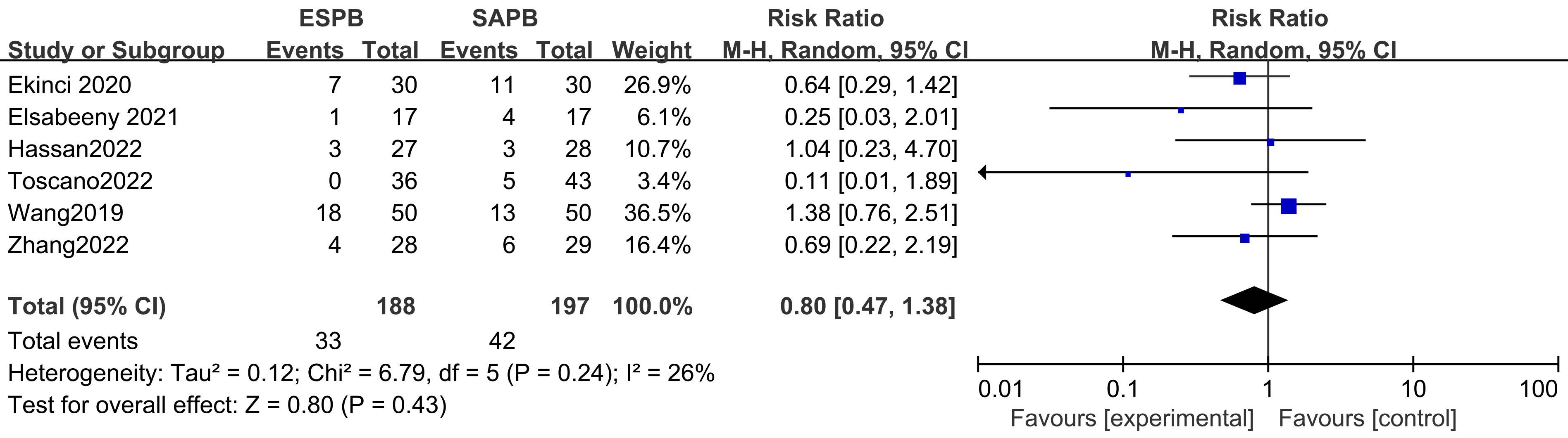 PONV incidence forest plot based on pooled analysis. SAPB,
serratus anterior plane block; ESPB, erector spinae plane block; CI, confidence
intervals.