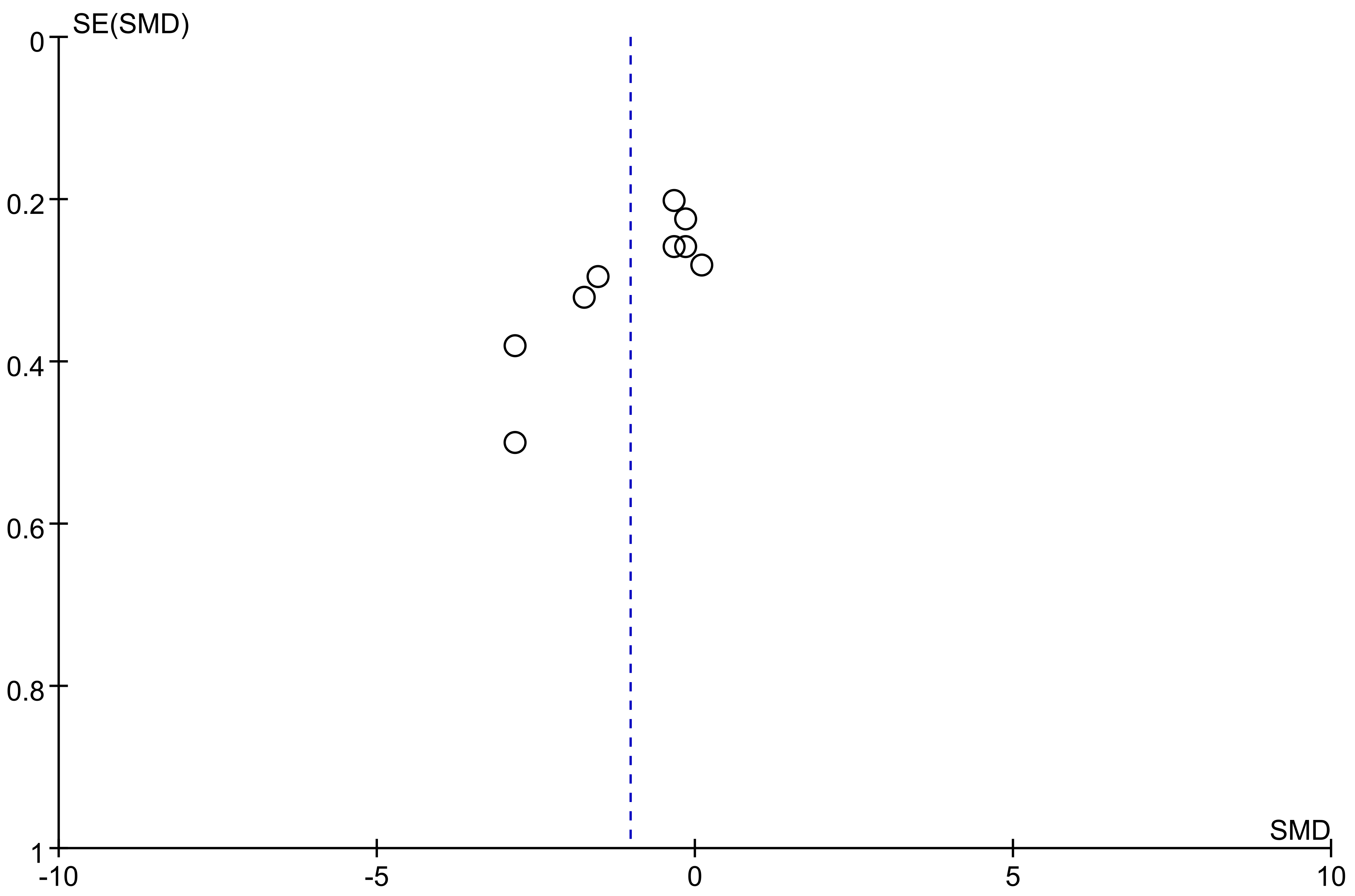 Consumption of opioids postoperatively shown by funnel plots.
SE, standard error, SMD, standardized mean difference.