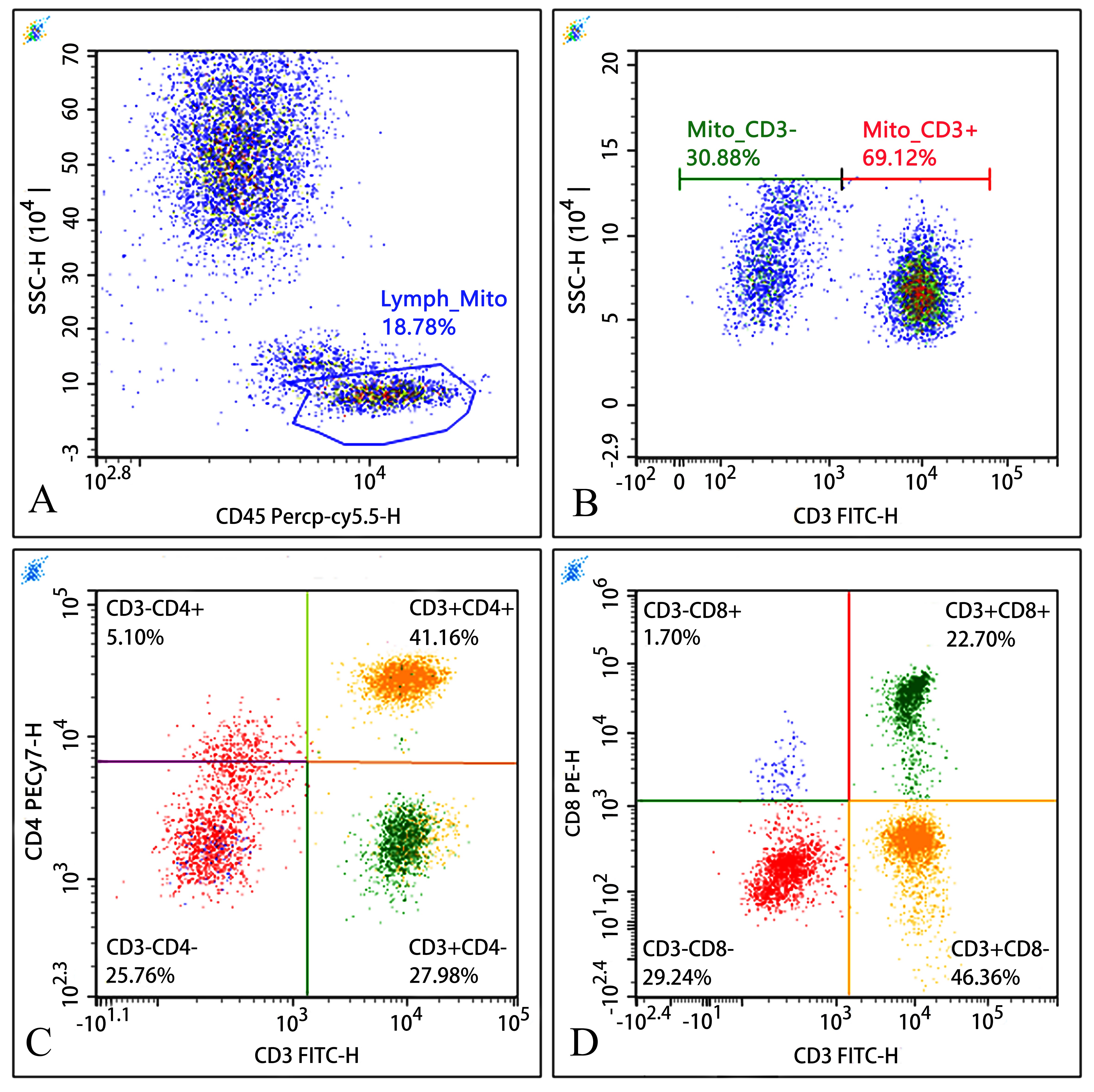 Flow cytometry analysis of T cell sub-populations. Note: (A)
CD45-PerCP-Cy5.5-H and SSC-H plot identified Lymph cells as CD45 high and SSC
low. (B) CD3-FITC-H and SSC-H plot identified CD3+ T cells. (C,D) Quadrant gate
defined T cells as CD3+ CD4+, and CD3+ CD8+.Abbreviations: SSC: side scatter; Percp-cy5.5: peridinin chlorophyll
protein-Cyanine5.5; PECy7: phycoerythrin-Cyanine7; FITC: fluorescein isothiocyanate.
