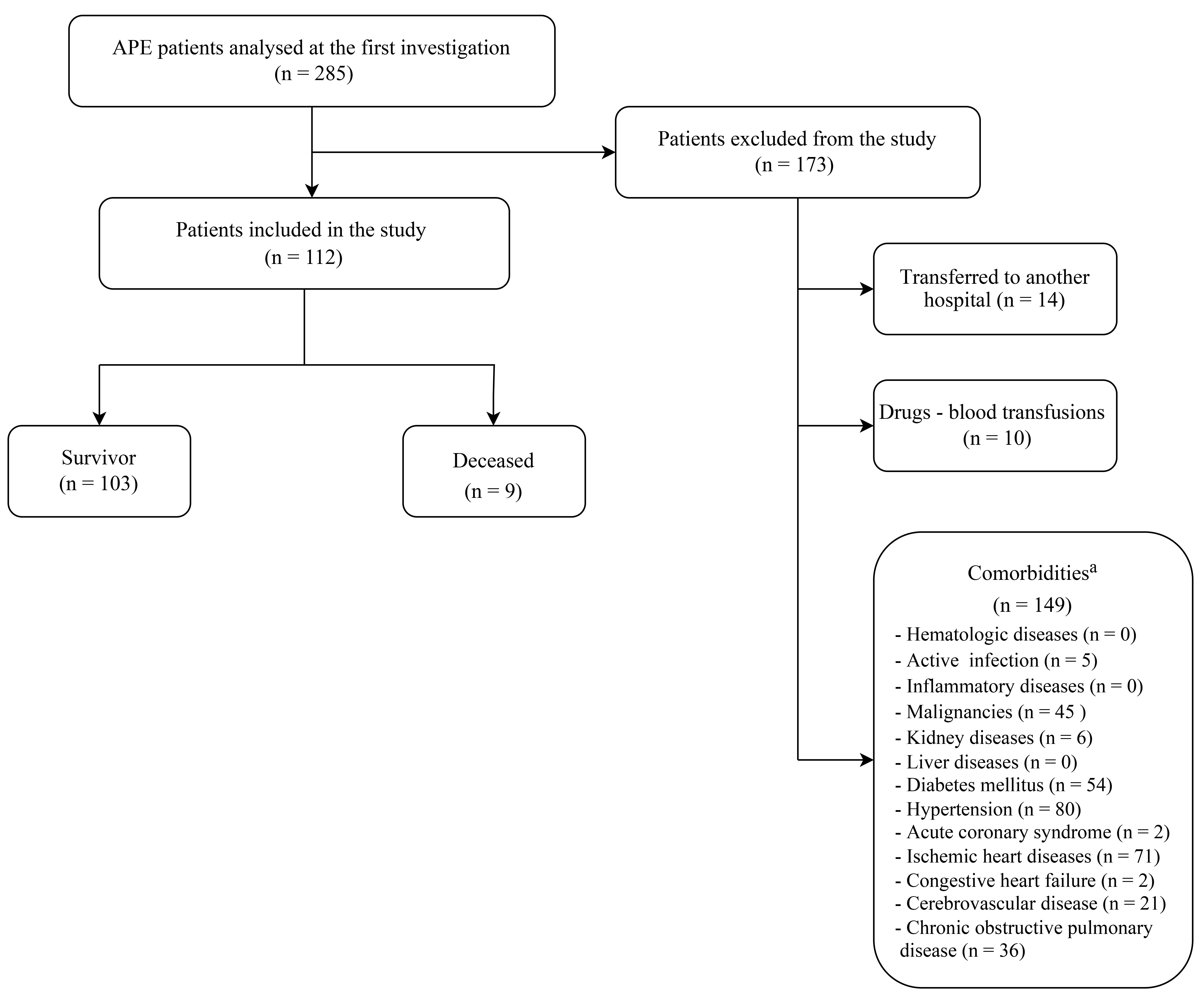 Flow chart. Abbreviation: a: Some patients had multiple
comorbidities. APE: Acute pulmonary embolism.