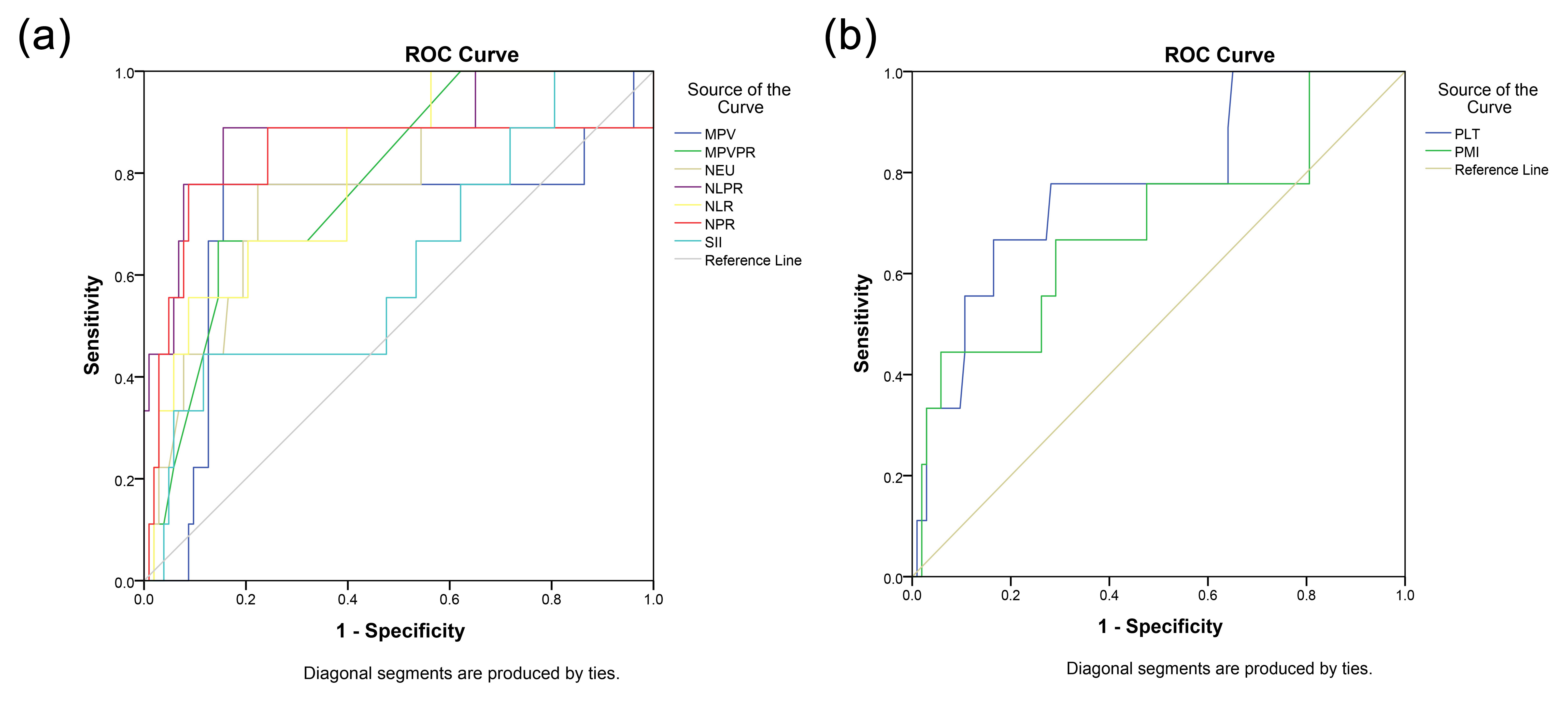 ROC curve of complete blood parameters at predicting mortality
in acute pulmonary embolism patients. (a) ROC curve of MPV, MPVPR, NEU, NLPR, NLR, NPR, SII. (b) ROC curve of PLT, PMI.
ROC: receiver operating characteristic,
MPV: mean platelet volume, MPVPR: mean platelet volume to platelet ratio, NEU:
neutrophils, NLPR: neutrophil-to-lymphocyte platelet ratio, NLR: neutrophil to
lymphocyte ratio, NPR: neutrophil to platelet ratio, SII: systemic
immune-inflammation index, PLT: platelets, PMI: platelet mass index.