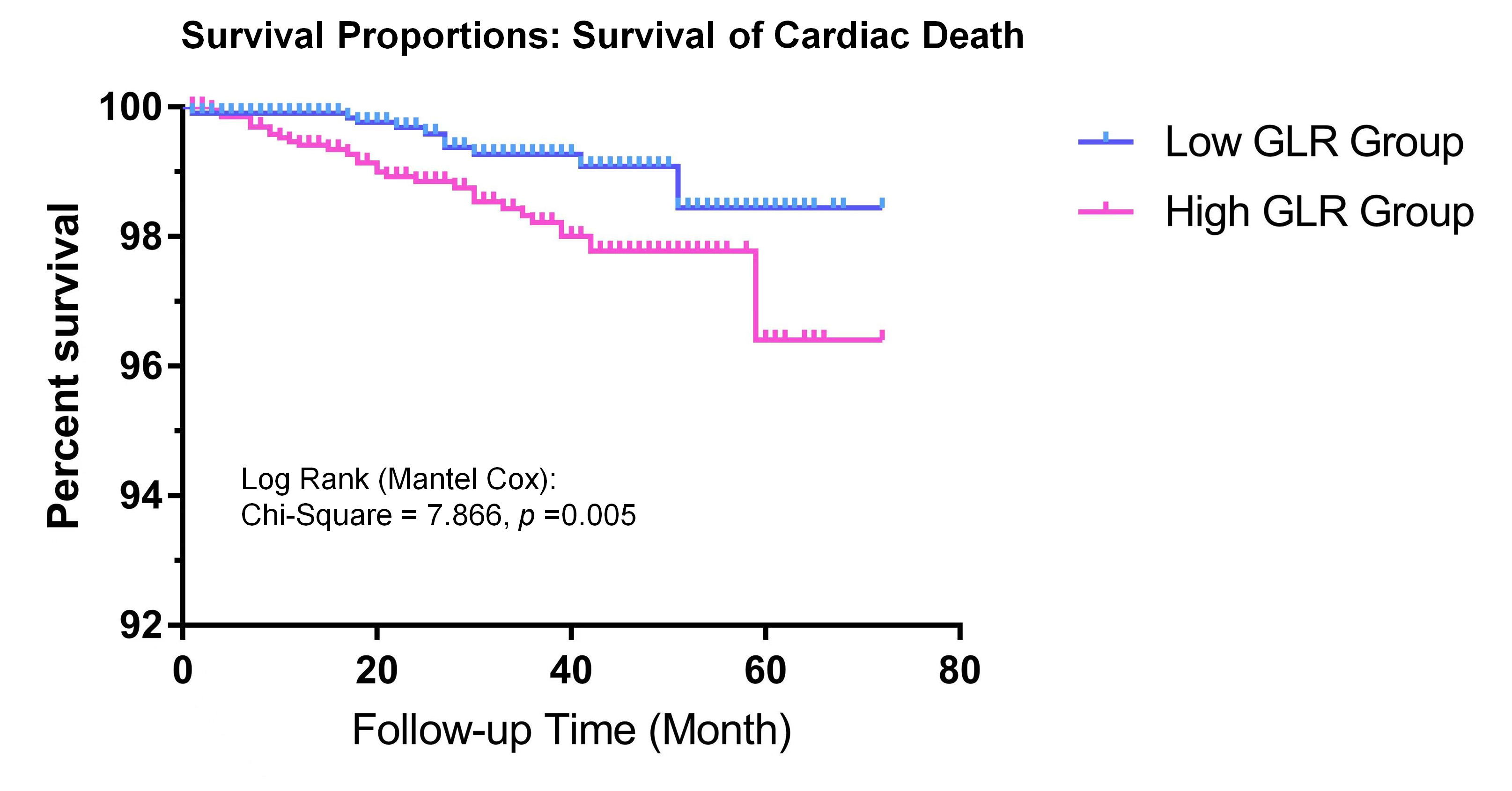 Kaplan-Meier survival curves for cardiac death comparing low and 
high GLR groups. GLR, Glucose to lymphocyte ratio.
