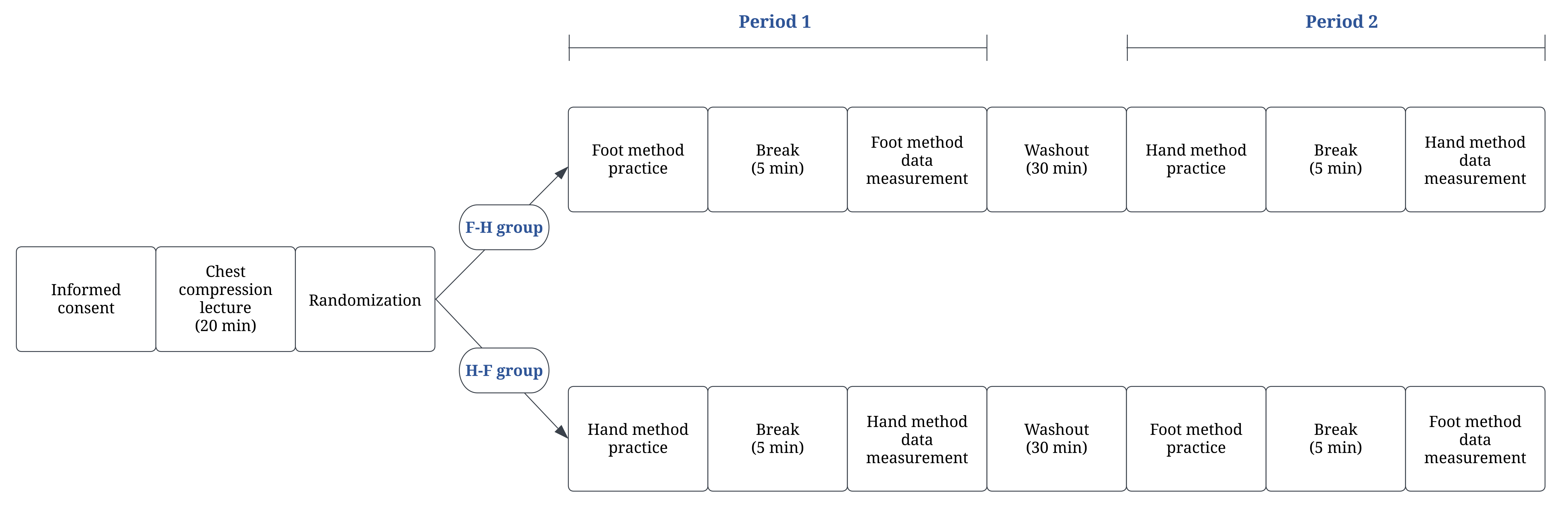 Flowchart of the study design. F-H group: foot-hand group; H-F
group: hand-foot group.