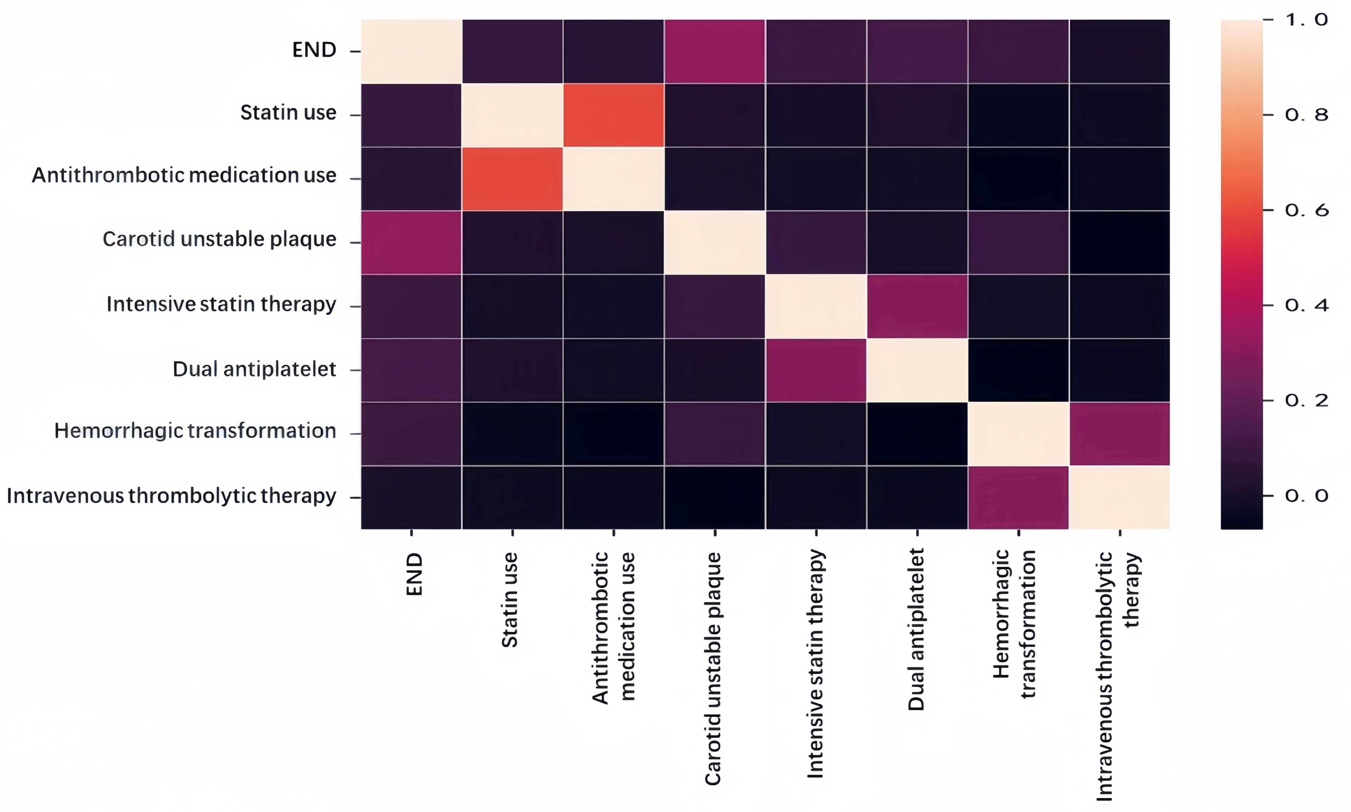 Heatmap of Kendall’s rank correlation analysis of END. END:
Early Neurological Deterioration.