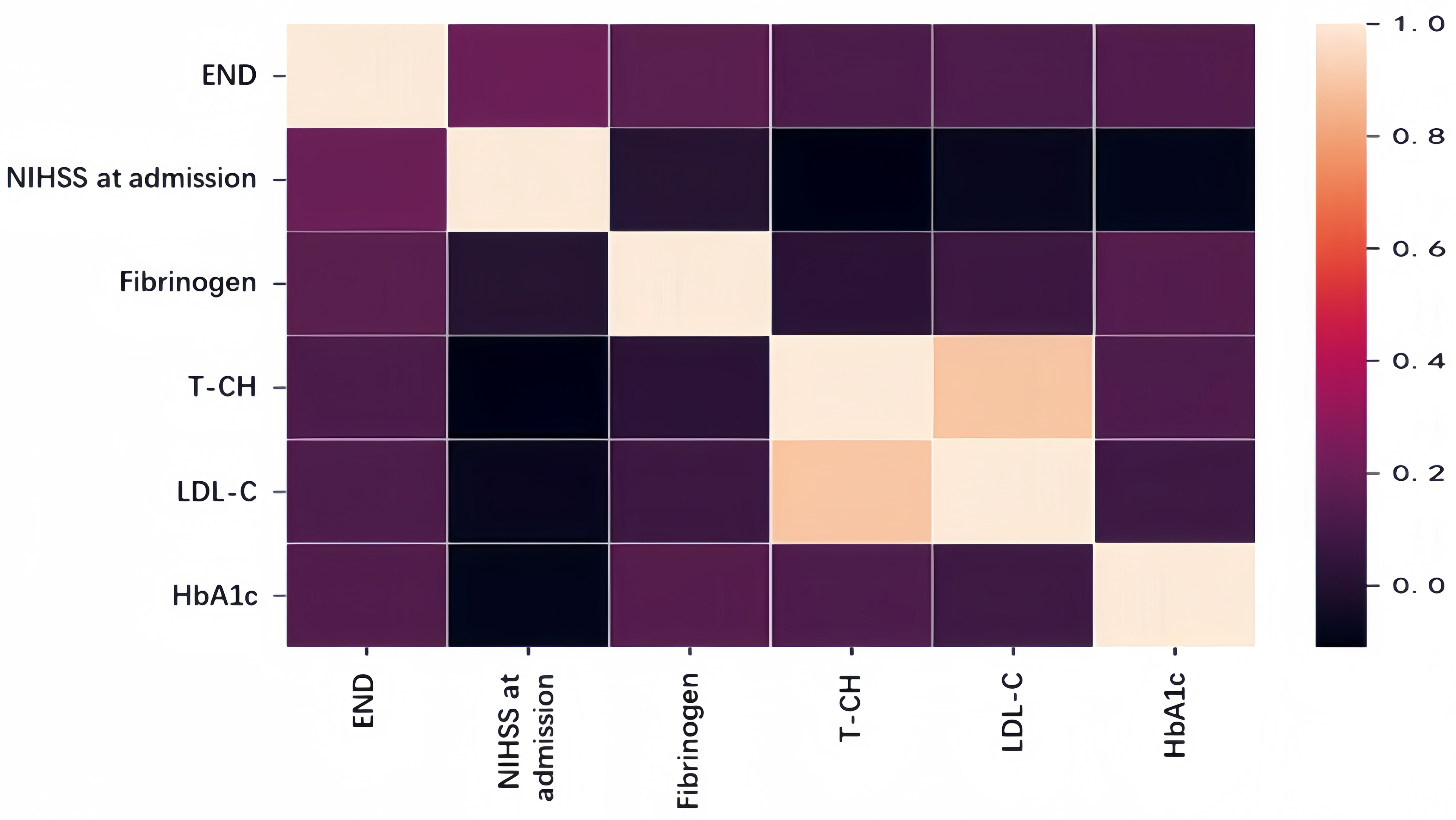 Heatmap of spearman correlation analysis of END. END: Early
Neurological Deterioration; NIHSS: National Institutes of Health Stroke Scale;
triglyceride; T-CH: total cholesterol; LDL-C: low-density lipoprotein
cholesterol; HbA1c: glycated hemoglobin.