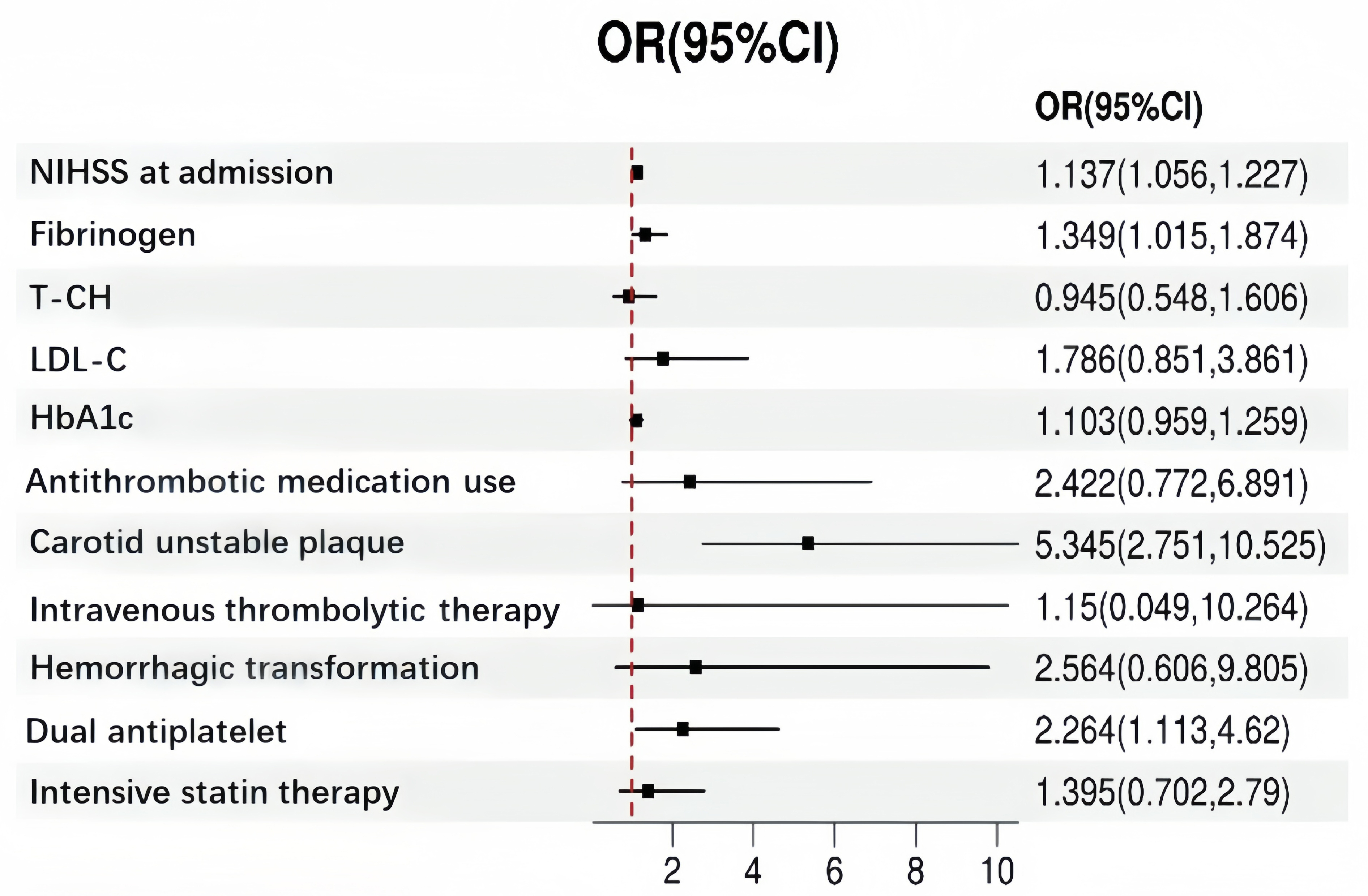 Forest plot related to END. NIHSS: National Institutes of Health
Stroke Scale; LDL-C: low-density lipoprotein cholesterol; HbA1c: glycated
hemoglobin; T-CH: total cholesterol; OR: odds ratio; CI: confidence interval.