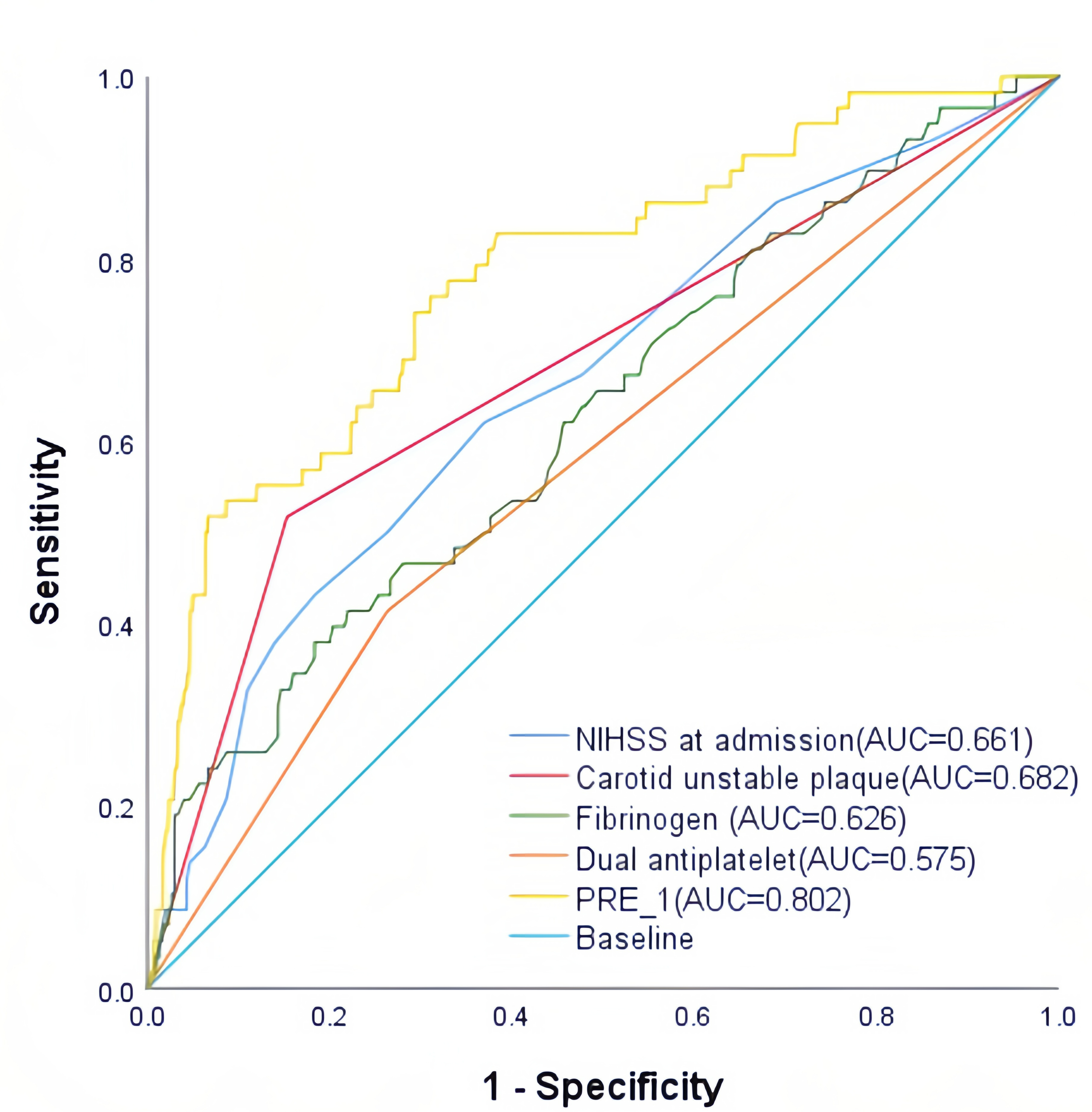 ROC curve for END. AUC: area under curve; NIHSS: National
Institutes of Health Stroke Scale; PRE: Predicted Probability.