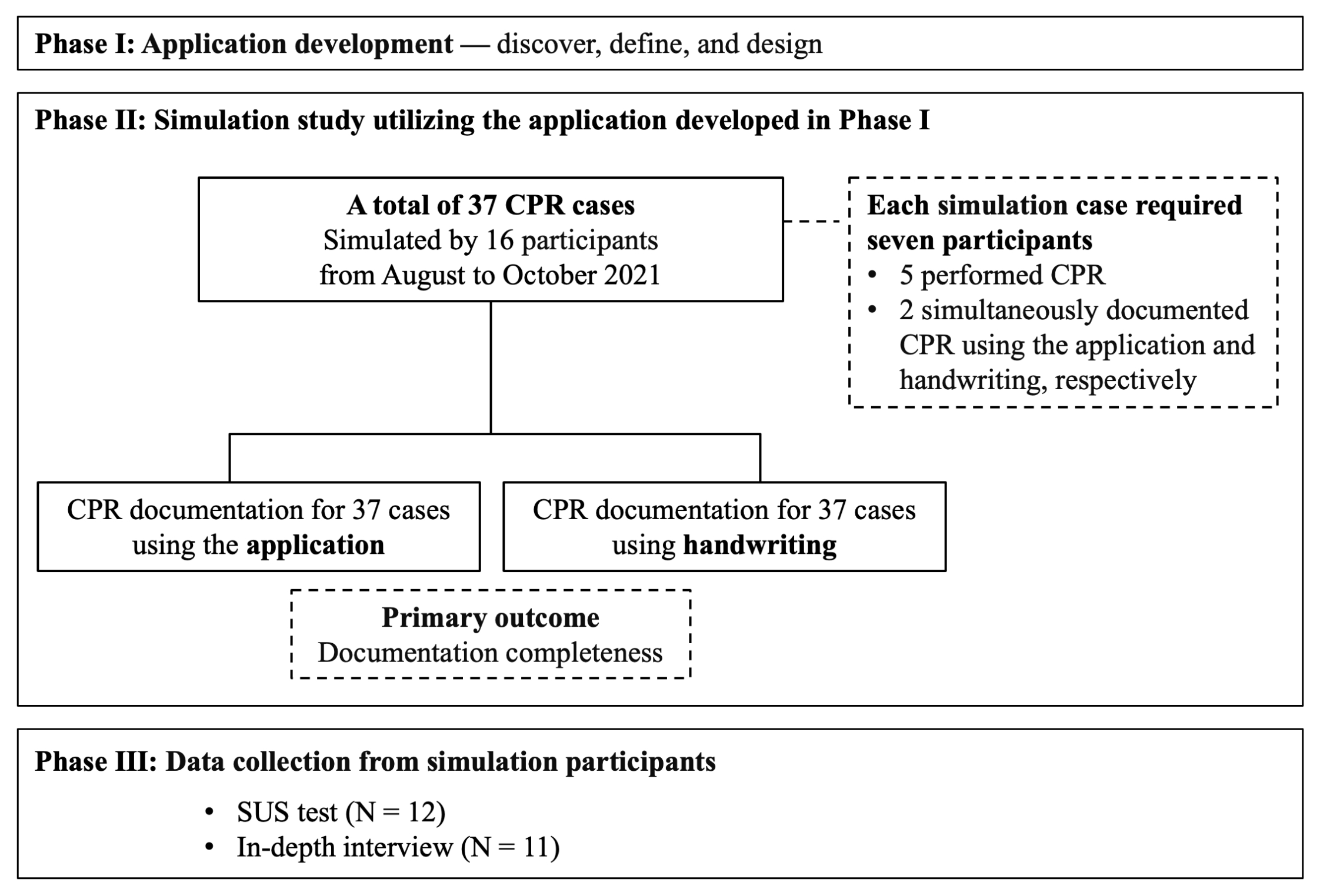 Flowchart of the study. CPR, cardiopulmonary resuscitation;
SUS, System Usability Scale.