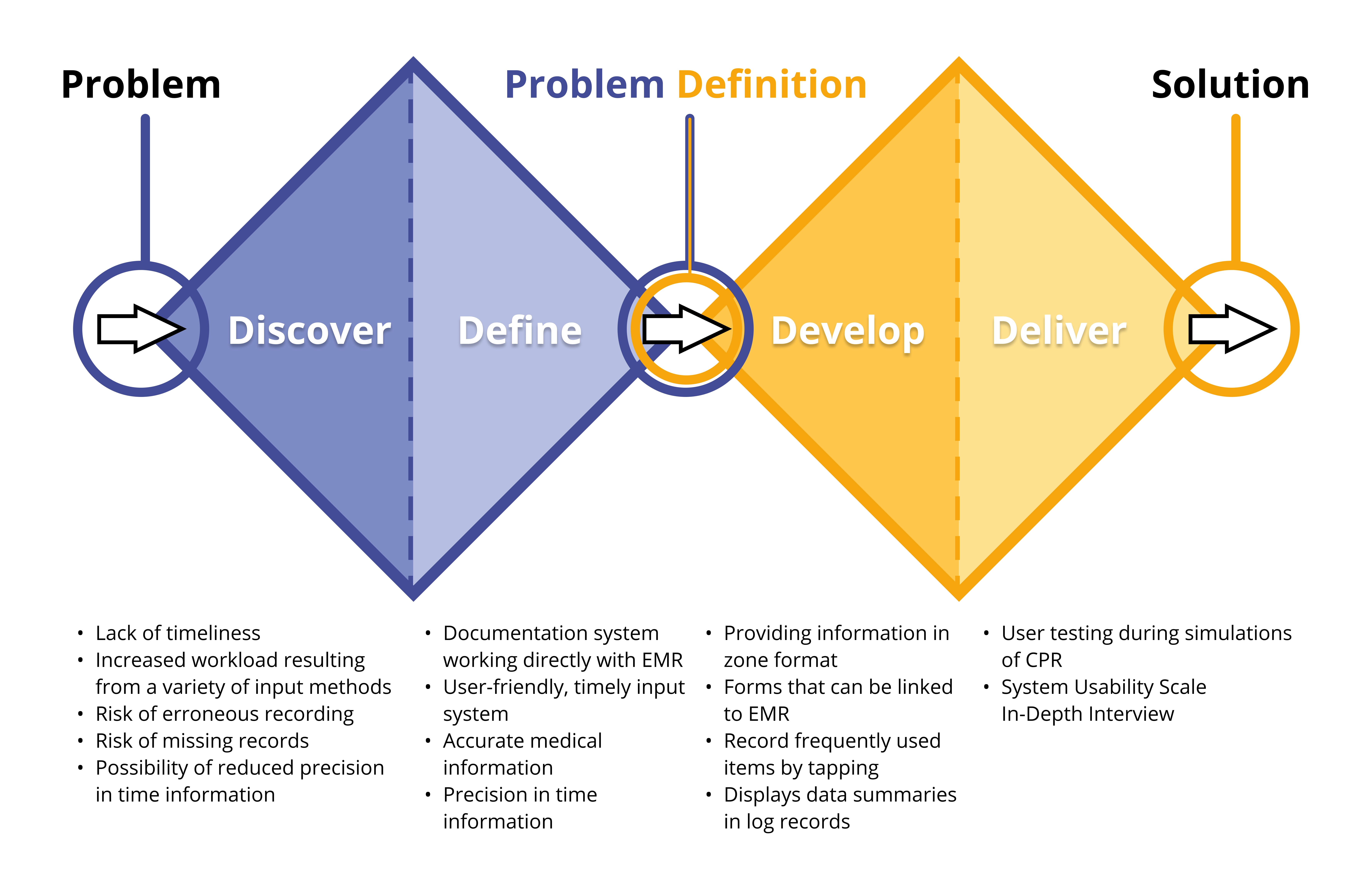 The Double Diamond design process of “CPReCoder”. CPR,
cardiopulmonary resuscitation; EMR, electronic medical record.