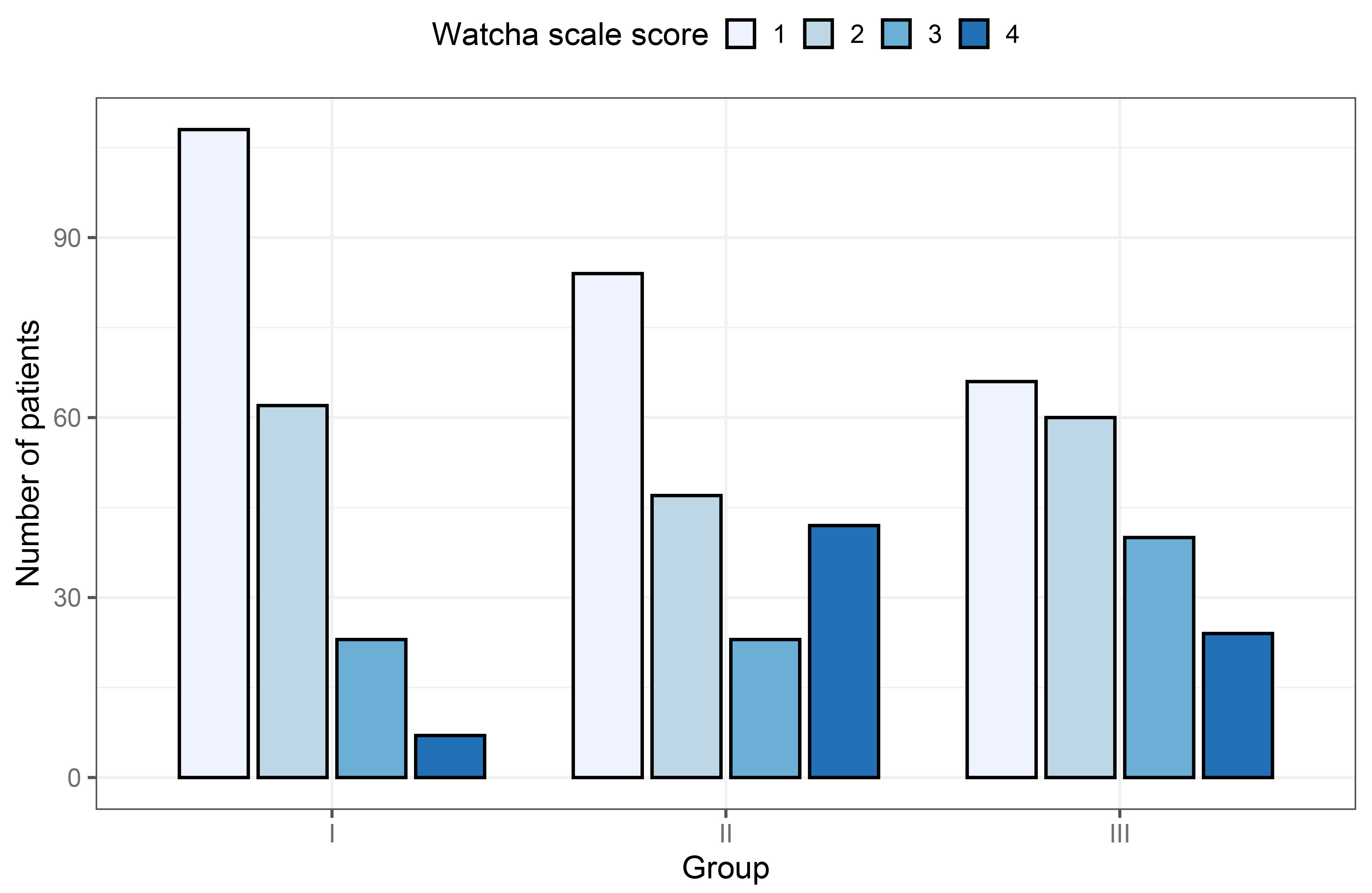 Watcha Scale Score distribution between groups.