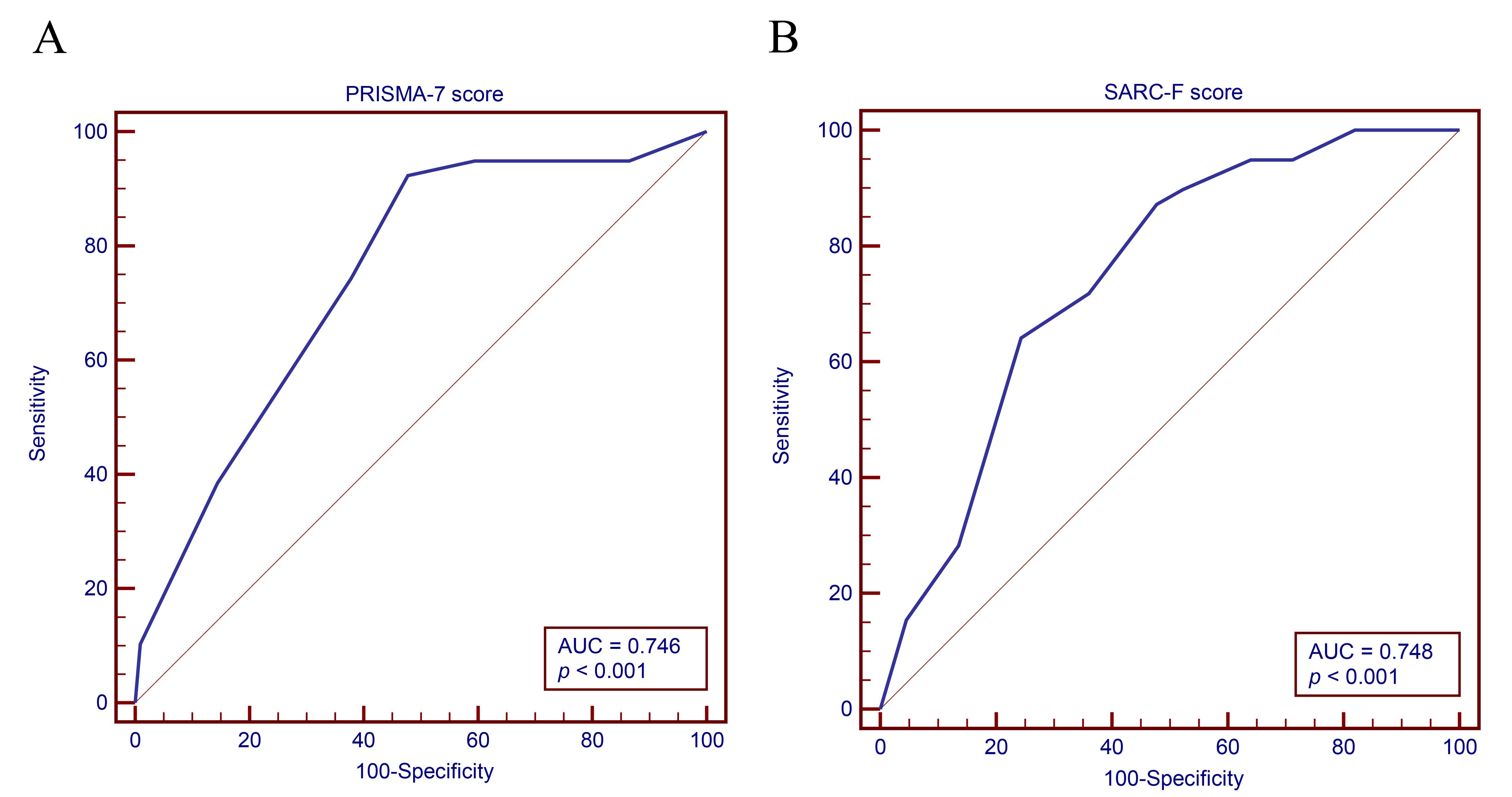 ROC analysis of PRISMA-7 and SARC-F scores in predicting
long-term mortality (6 months). (A) ROC analysis for PRISMA-7 score. (B) ROC
analysis for SARC-F score. PRISMA-7: Program on Research for Integrating Services
for the Maintenance of Autonomy 7 item questionnaire; SARC-F: A Simple
Questionnaire to Rapidly Diagnose Sarcopenia; AUC: Area Under Curve.