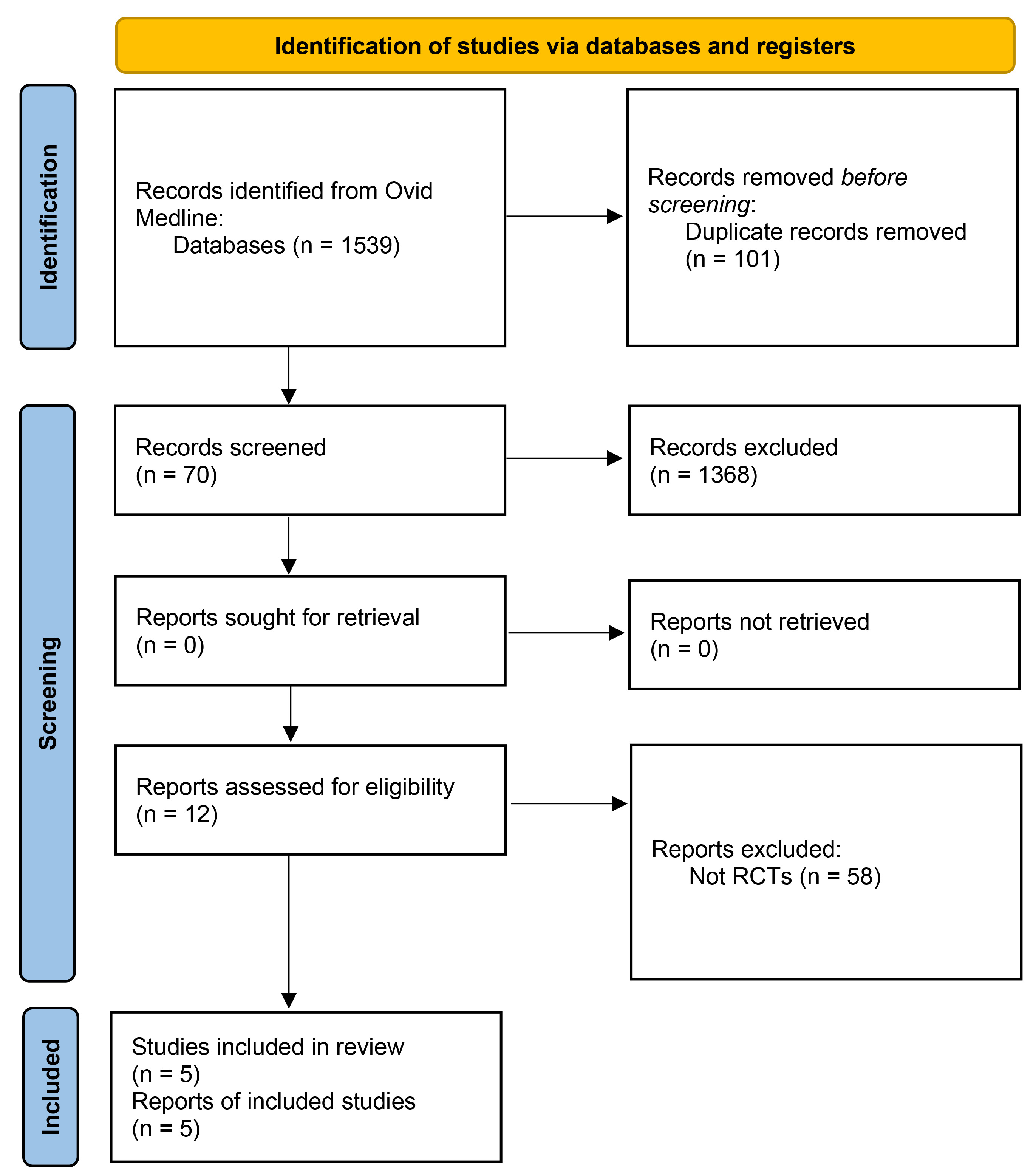 Flowchart of screening. RCT, Randomized Controlled Trial.