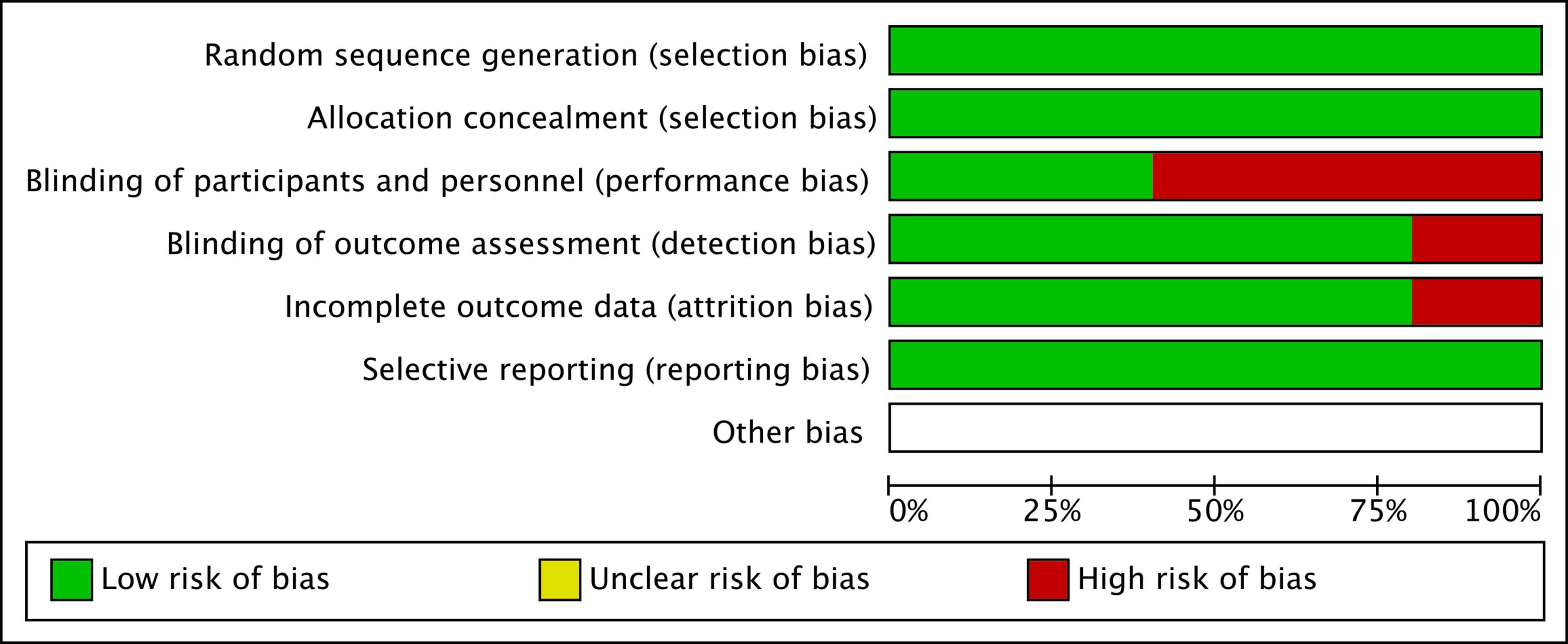 Risk of bias.