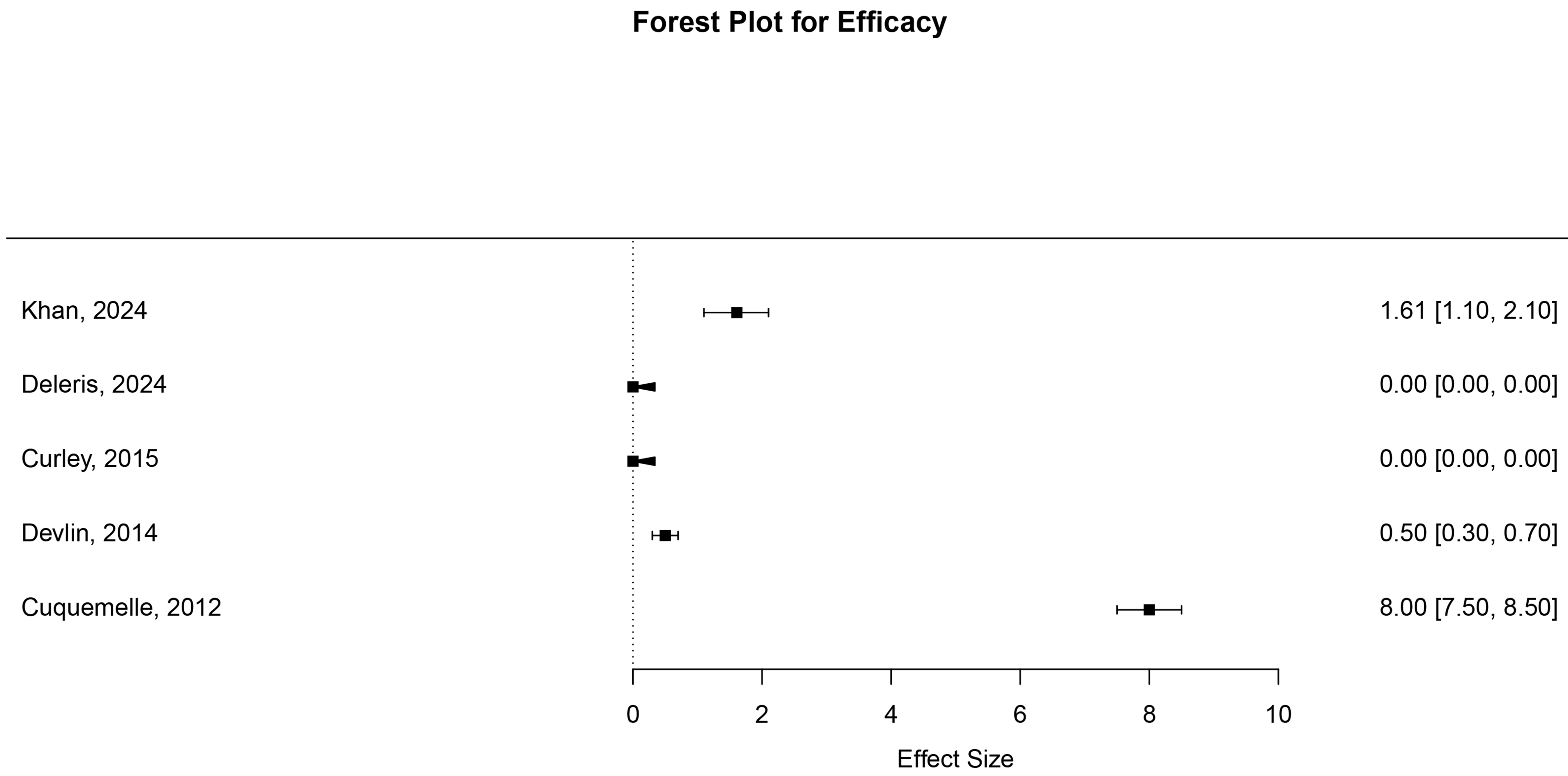 Effect size of efficacy for interventions versus control.