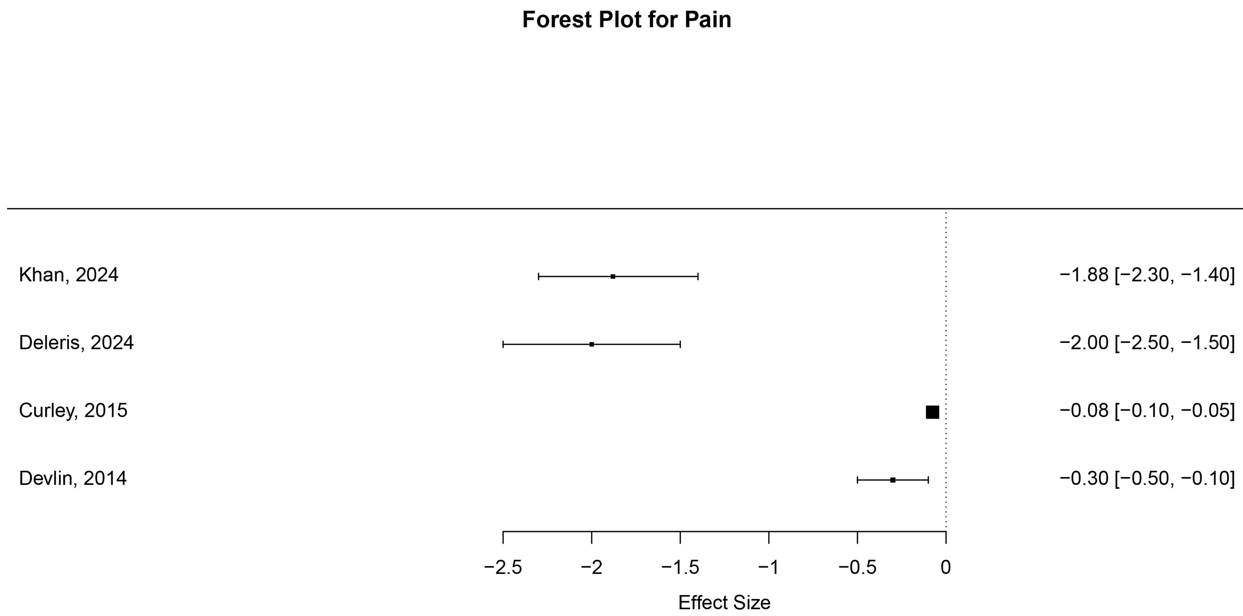 Effect size of pain for interventions versus control.
