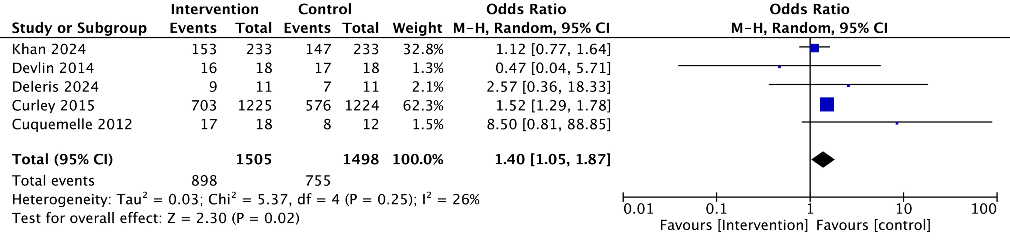 Forest plot of acceptability. CI, confidence intervals; M-H:
Mantel-Haenszel.