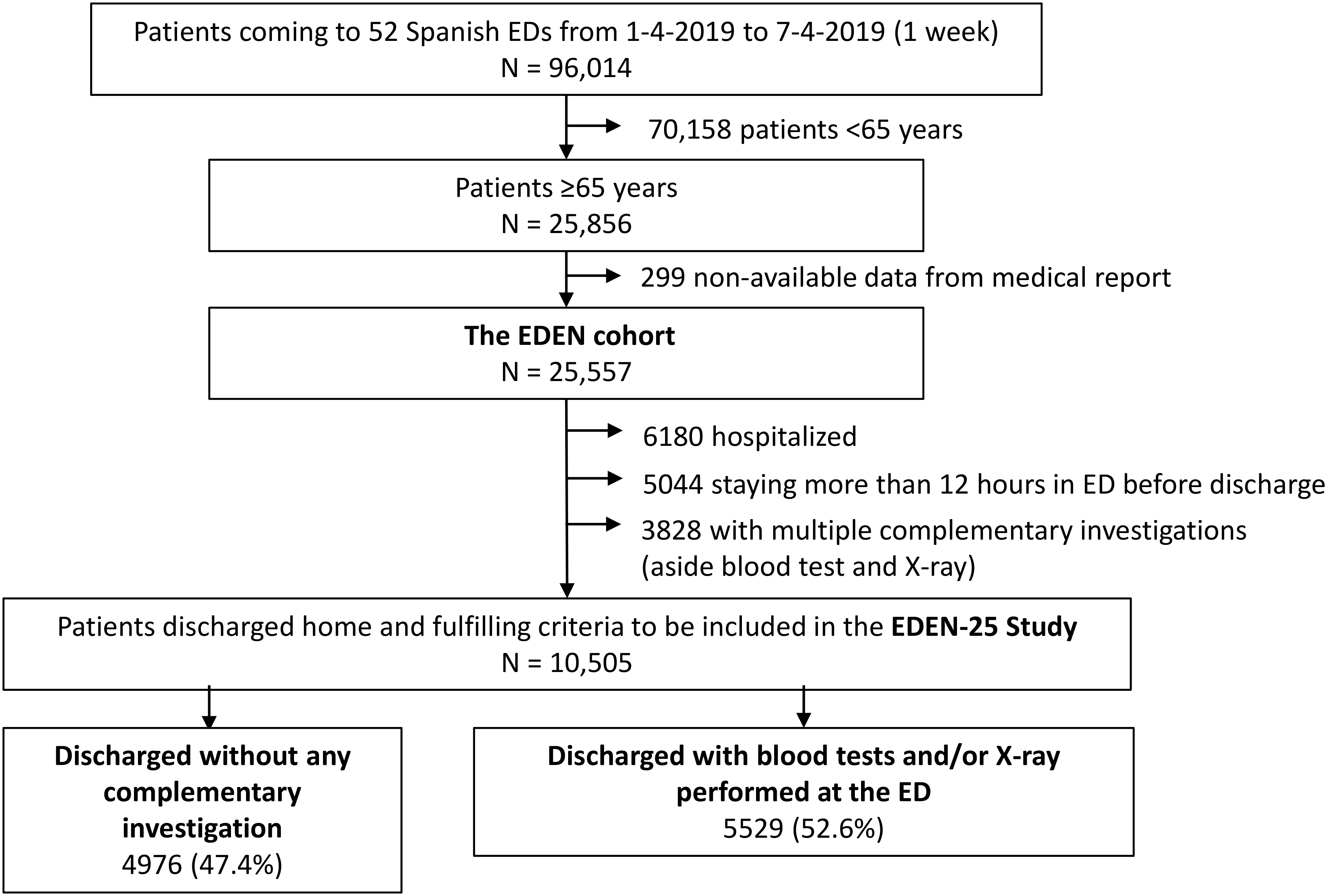 Flow chart diagram of patient inclusion in the EDEN-25 study.
ED: emergency department; EDEN: Emergency Department and Elderly Needs.