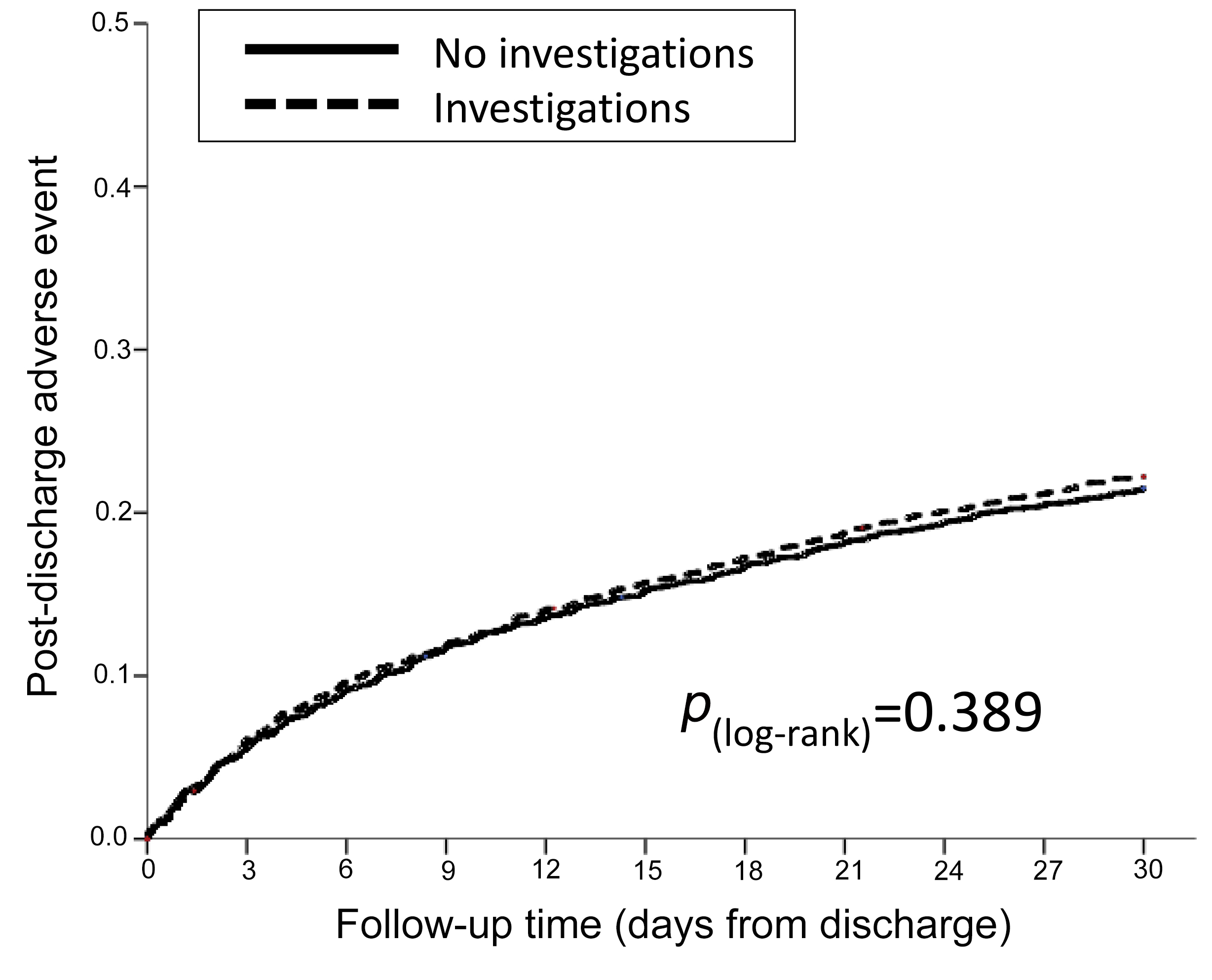 Kaplan-Meier curves for post-discharge adverse events in
patients with no investigations in the emergency department compared with those
undergoing blood test and/or X-ray.