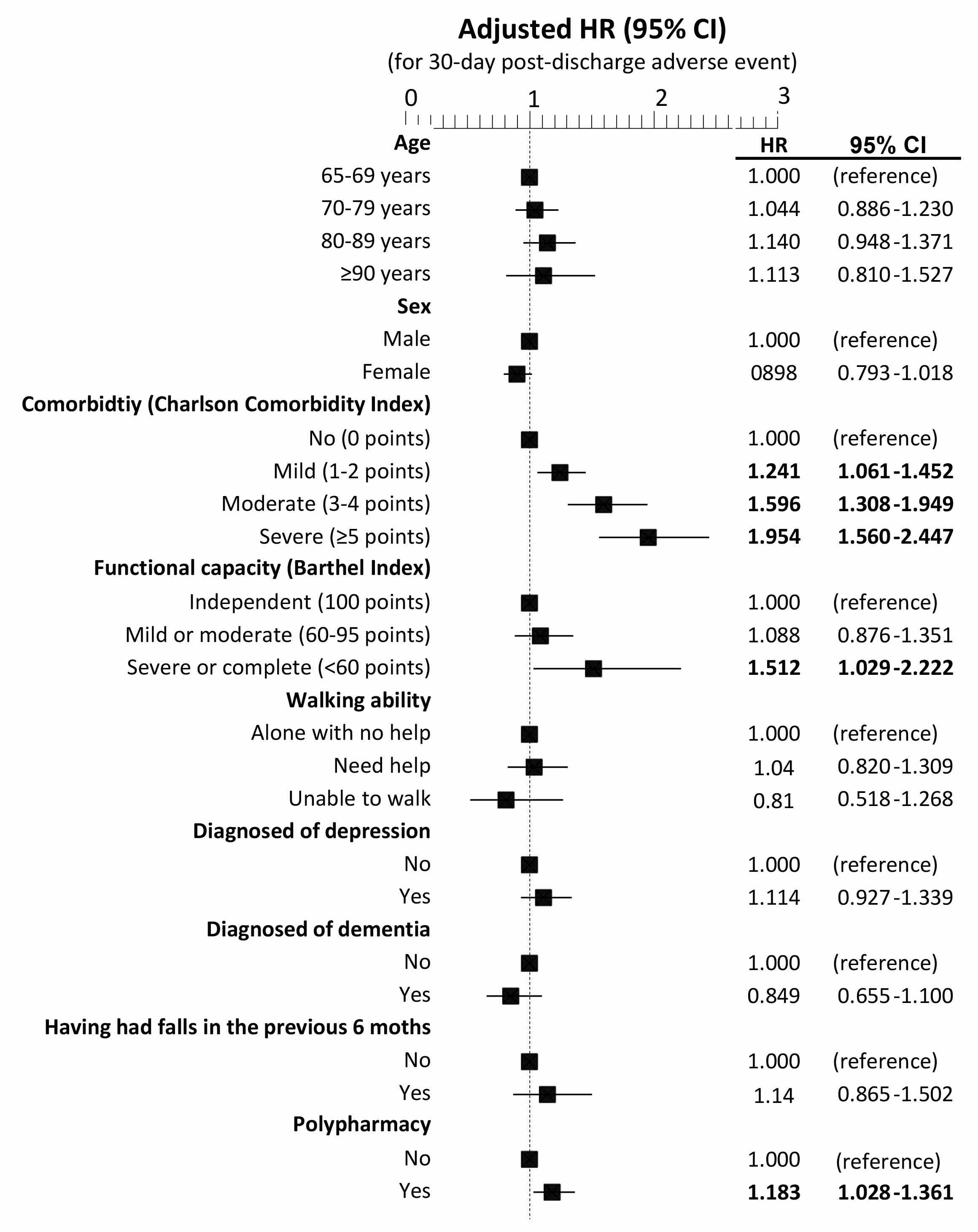 Factors associated with 30-day post-discharge adverse events in
patients discharged from the emergency department without any investigation. HR:
hazard ratio; CI: confidence interval.