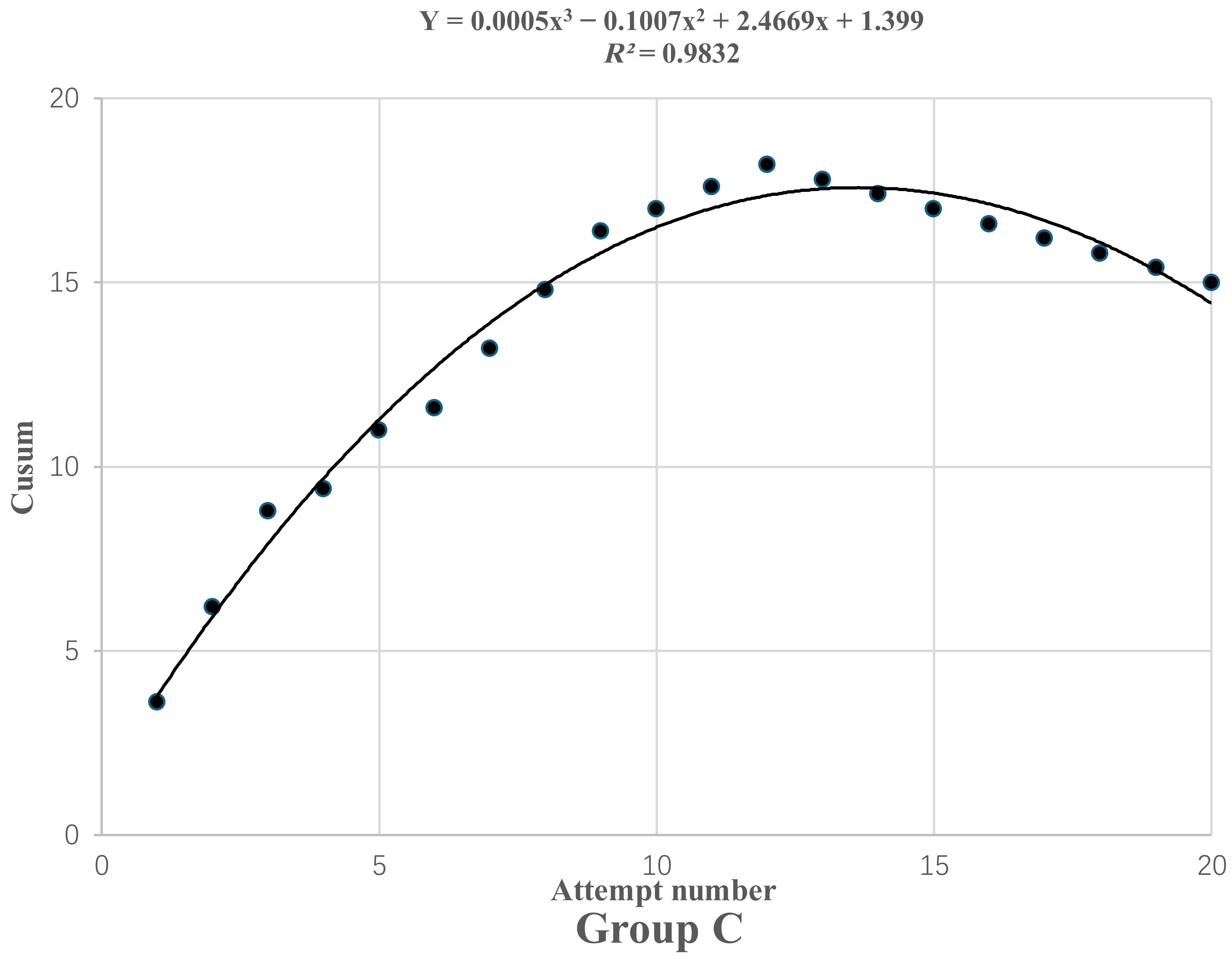 The learning curve of Group C.