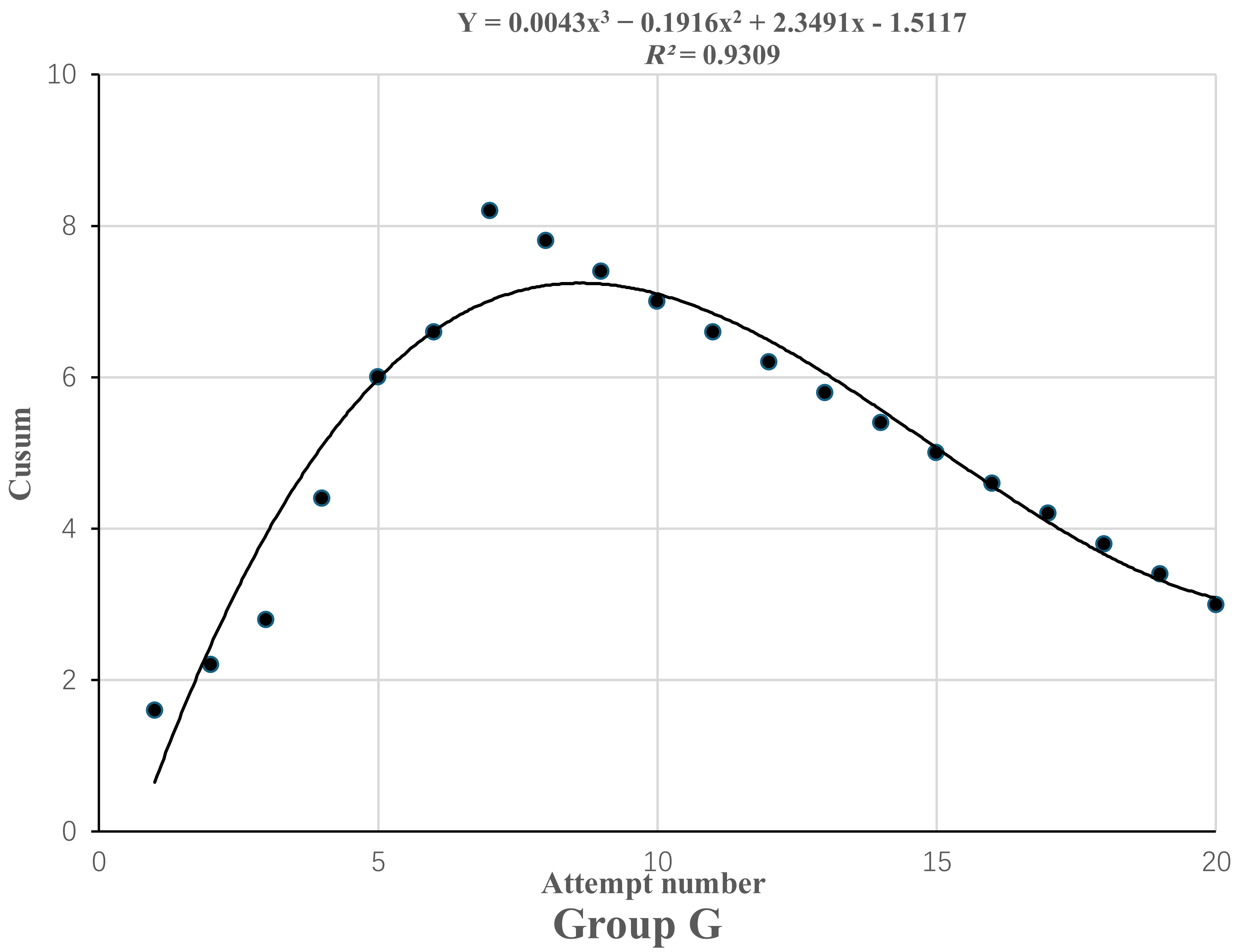 The learning curve of Group G.