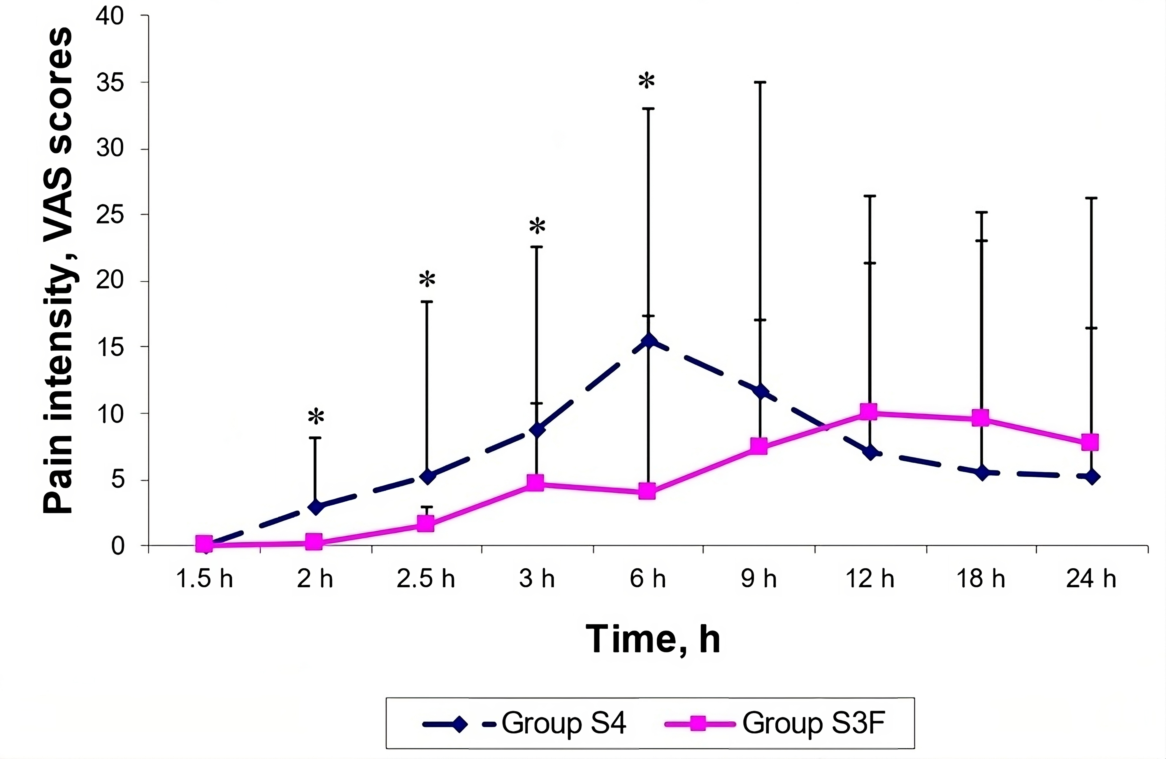 Pain intensity at rest in groups according to time. *p
< 0.05, by ANOVA and post hoc Bonferroni. VAS: visual analogue pain
scale.