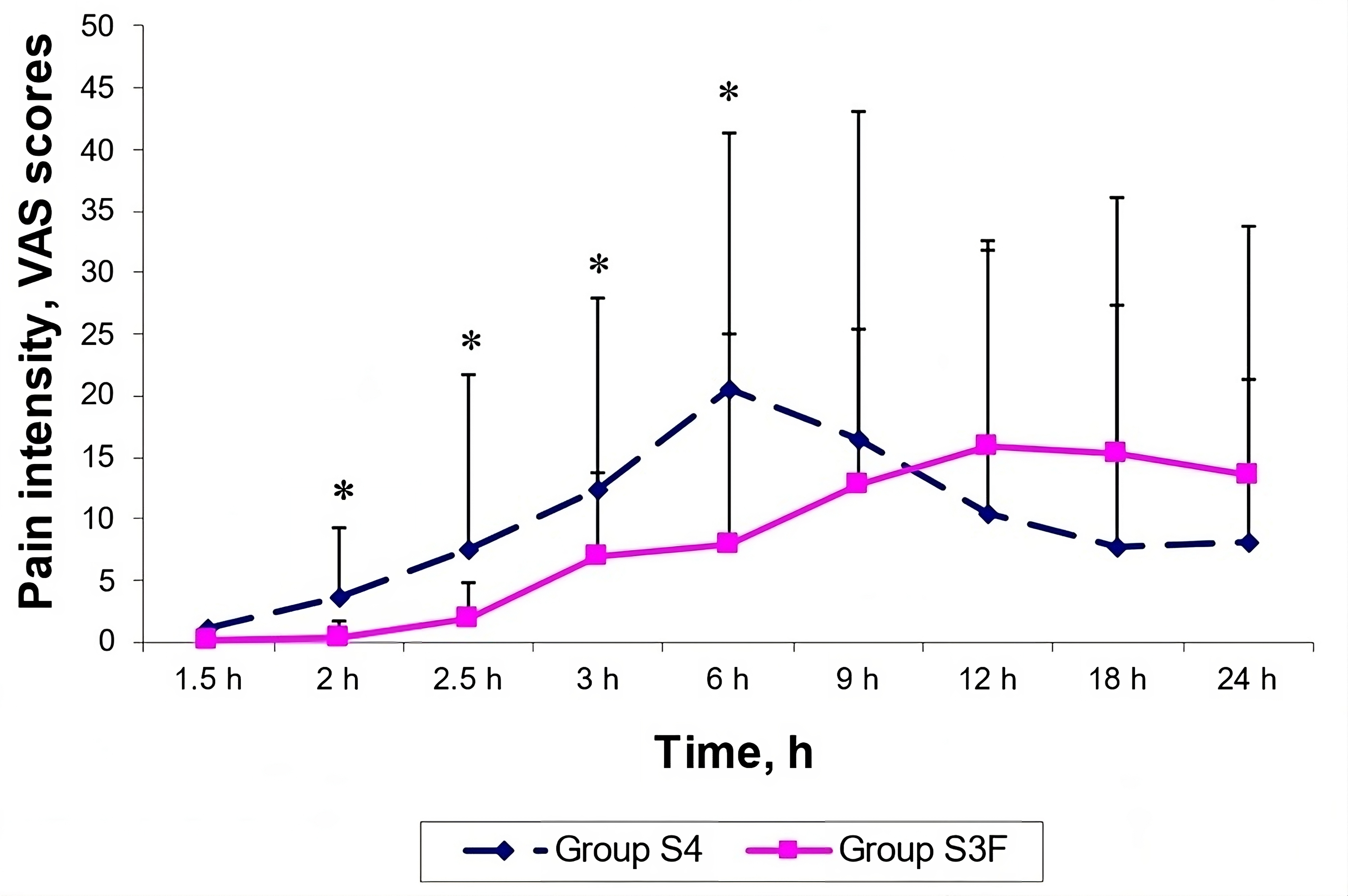 Pain intensity at movement in groups according to time.
*p < 0.05, by ANOVA and post hoc Bonferroni. VAS: visual
analogue pain scale.