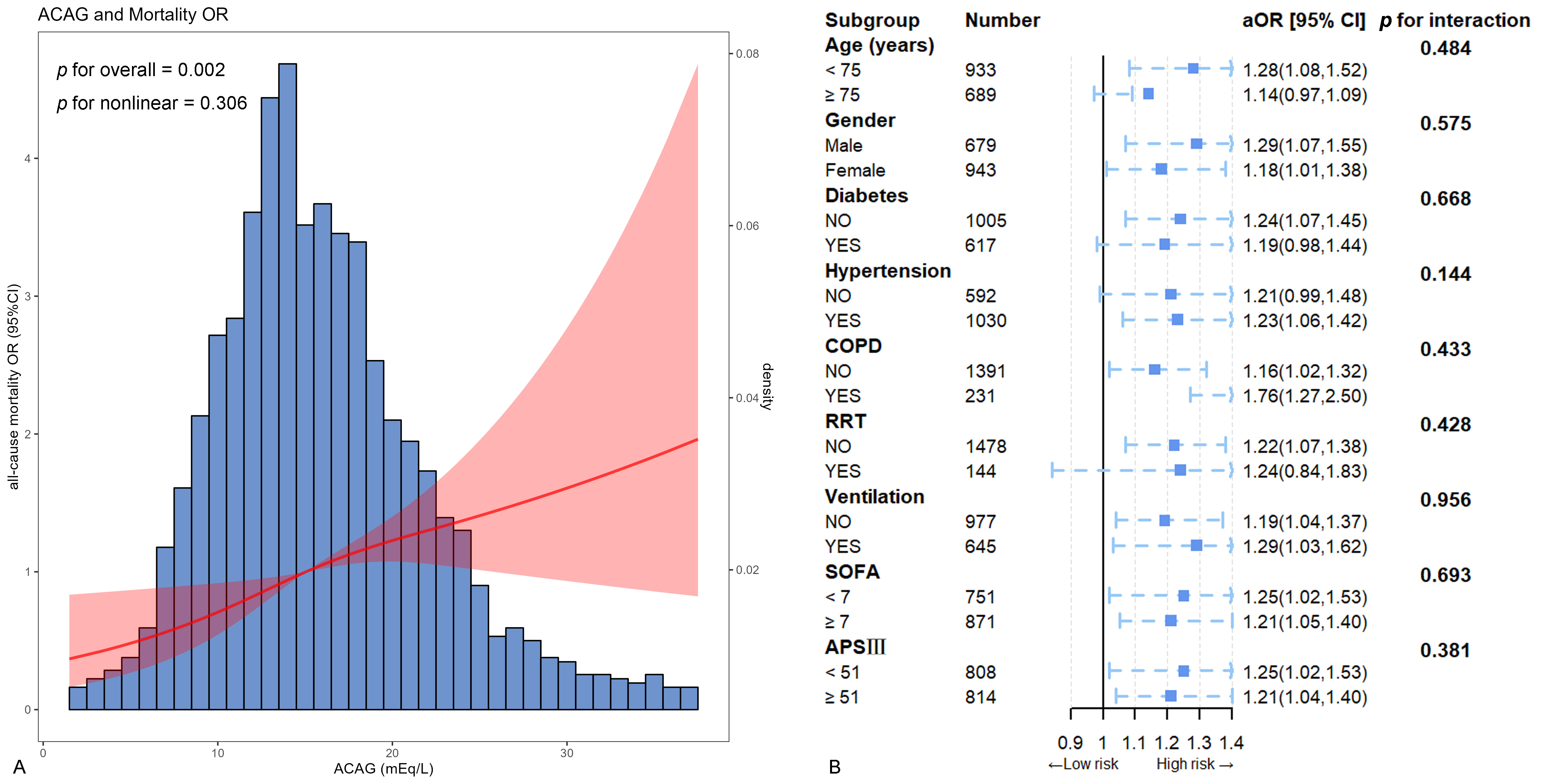 Association of ACAG with all-cause mortality: restricted cubic
spline and subgroup analysis. (A) The adjusted cubic spline model illustrates
the association between the ACAG and the risk of all-cause mortality. (B) Odds
ratios and error bars representing 95% confidence intervals from Model 3 are
presented by subgroups. Multiplicative interaction terms for each subgroup were
assessed, with all subgroups showing no statistically significant differences
(p > 0.05 for all). COPD: chronic obstructive pulmonary disease; RRT:
renal replacement therapy; SOFA: the Sequential Organ Failure Assessment; APS Ⅲ:
Acute Physiology Score Ⅲ; aOR: adjusted odds ratios; CI: confidence interval.