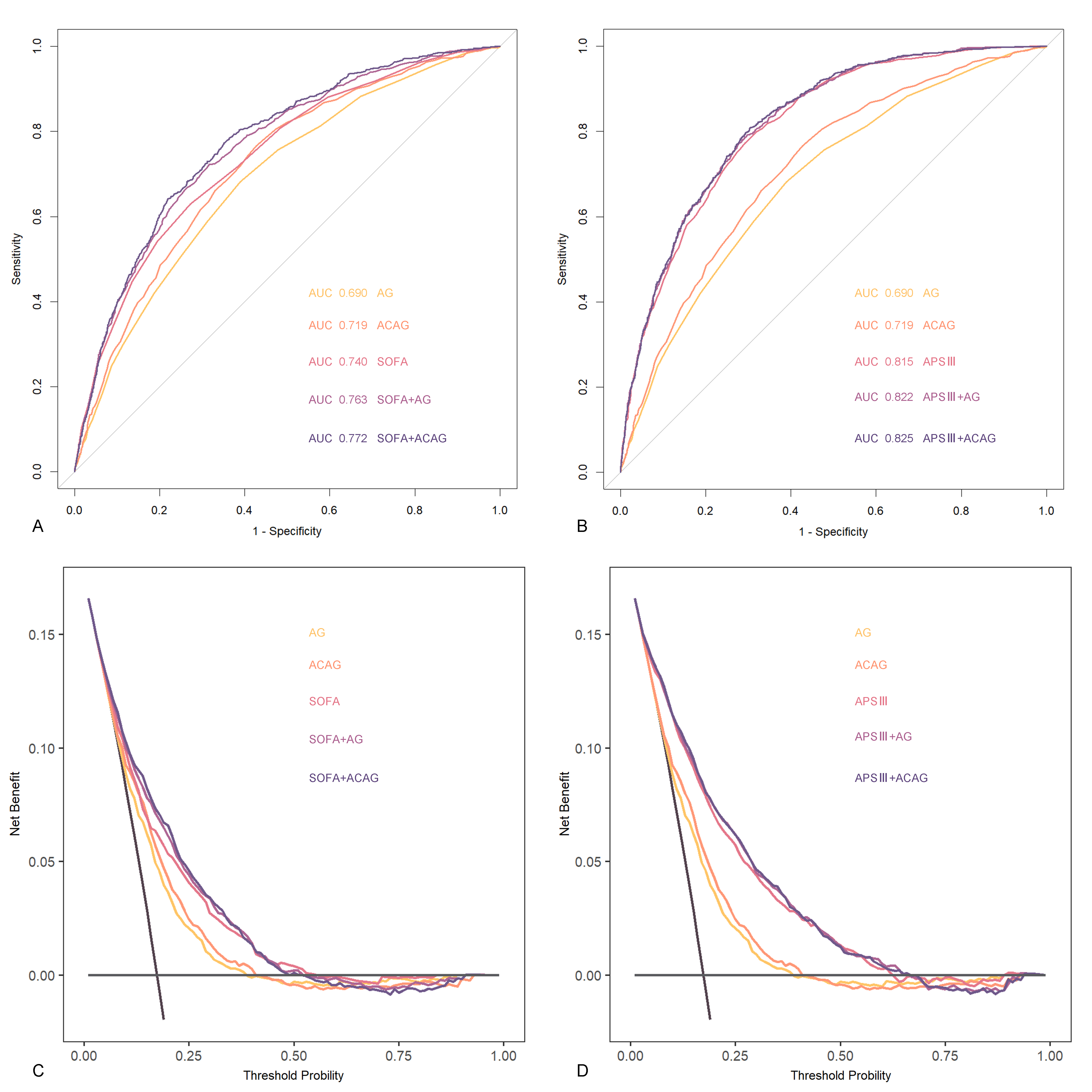 Receiver operating characteristic (ROC) curves (A,B) and
clinical decision curves (C,D) for AG, ACAG, SOFA, APS Ⅲ, AG or ACAG plus SOFA,
and AG or ACAG plus APS Ⅲ in predicting all-cause mortality. ACAG:
albumin-corrected anion gap; AG: anion gap; SOFA: sequential organ failure
assessment; APS III: acute physiology score Ⅲ; AUC: area under the ROC curve.