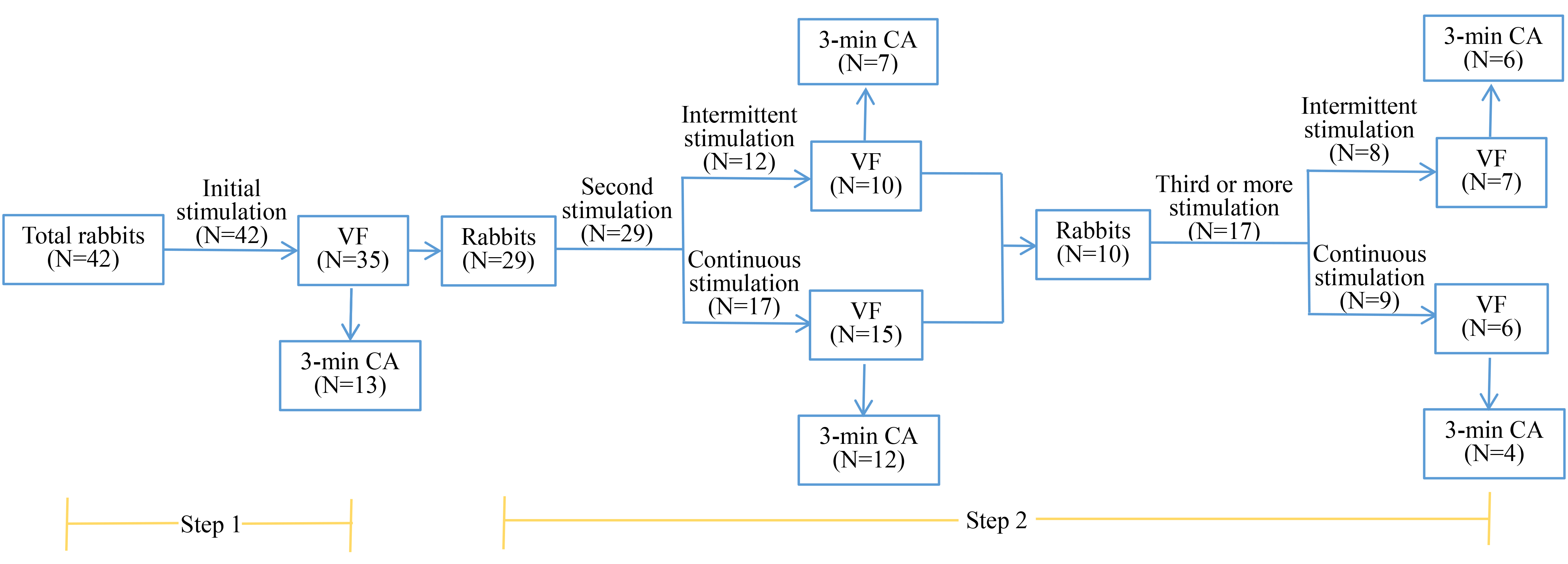 Relationship between the rabbits and the events. Forty-two
rabbits were subjected to an initial round of stimulation, resulting in 35
instances of VF and 13 cases experiencing CA for 3 min. Of the remaining 29
rabbits (42 initially minus the 13 with 3-min CA), a second stimulation was
applied. This led to 25 additional instances of VF and 19 cases (7 from
intermittent stimulation plus 12 from continuous stimulation) experiencing CA for
3 min. Abbreviations: VF, ventricular fibrillation; CA, cardiac arrest.