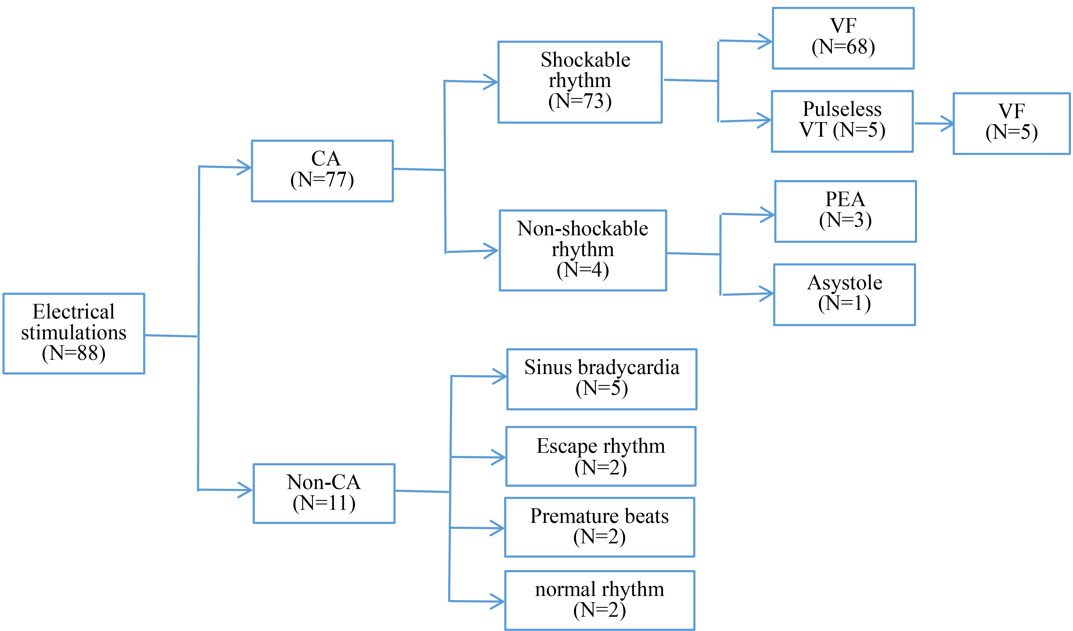 ECG manifestations after electrical stimulation. Of the 88
electrical stimulations, 77 (87.5%) induced CA, while 11 (12.5%) did not. ECG
monitoring in the CA cases revealed 73 (83.0%) instances of VF, including 68
initial rhythms and 5 pulseless VTs. Abbreviations: ECG, electrocardiogram; CA, cardiac arrest; VF, ventricular
fibrillation; VT, ventricular tachycardia; PEA, pulseless electrical activity.