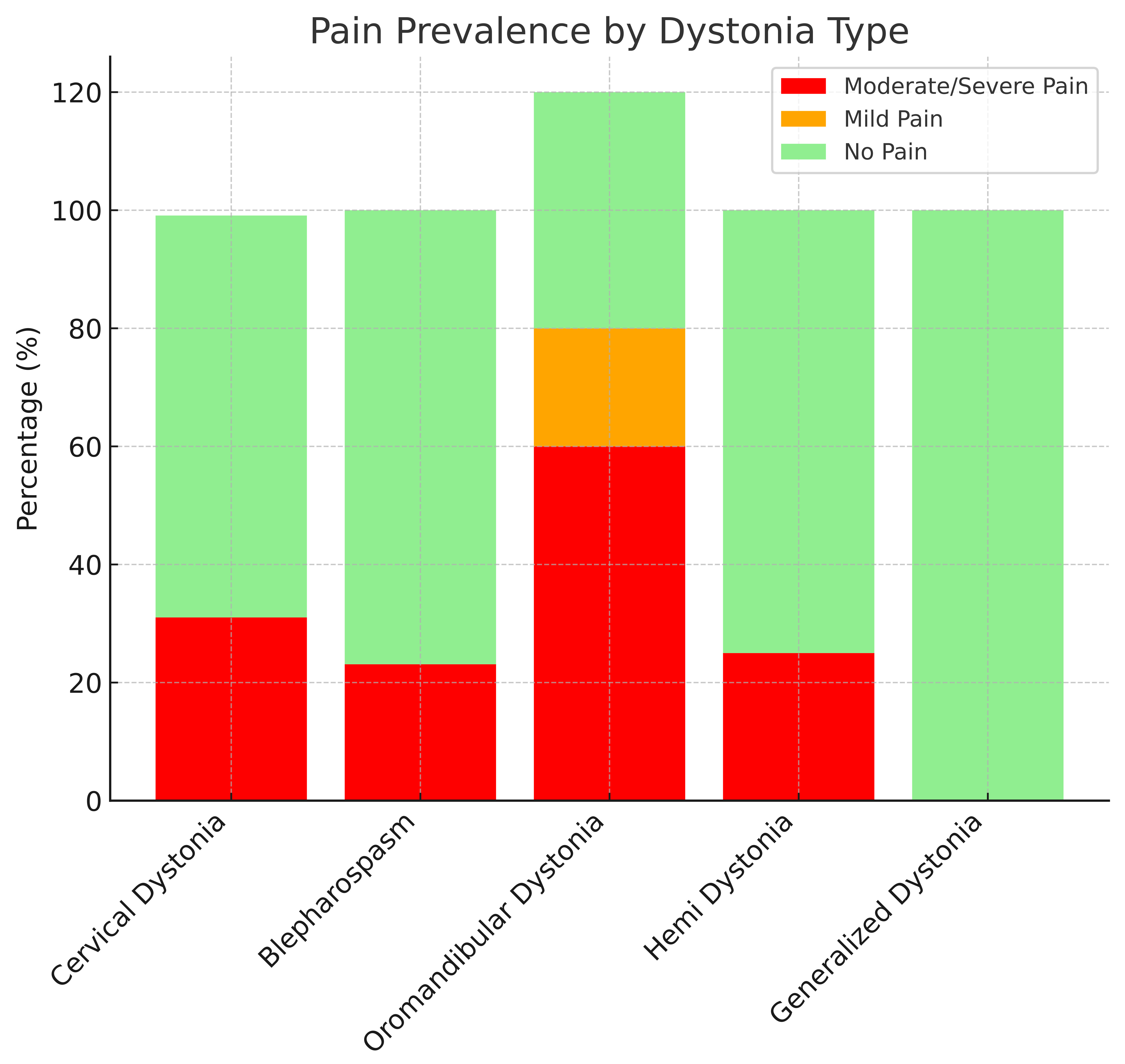 Bar graph of the pain prevalence by dystonia type (Cited in
Examination of the Pain Presence section in results).