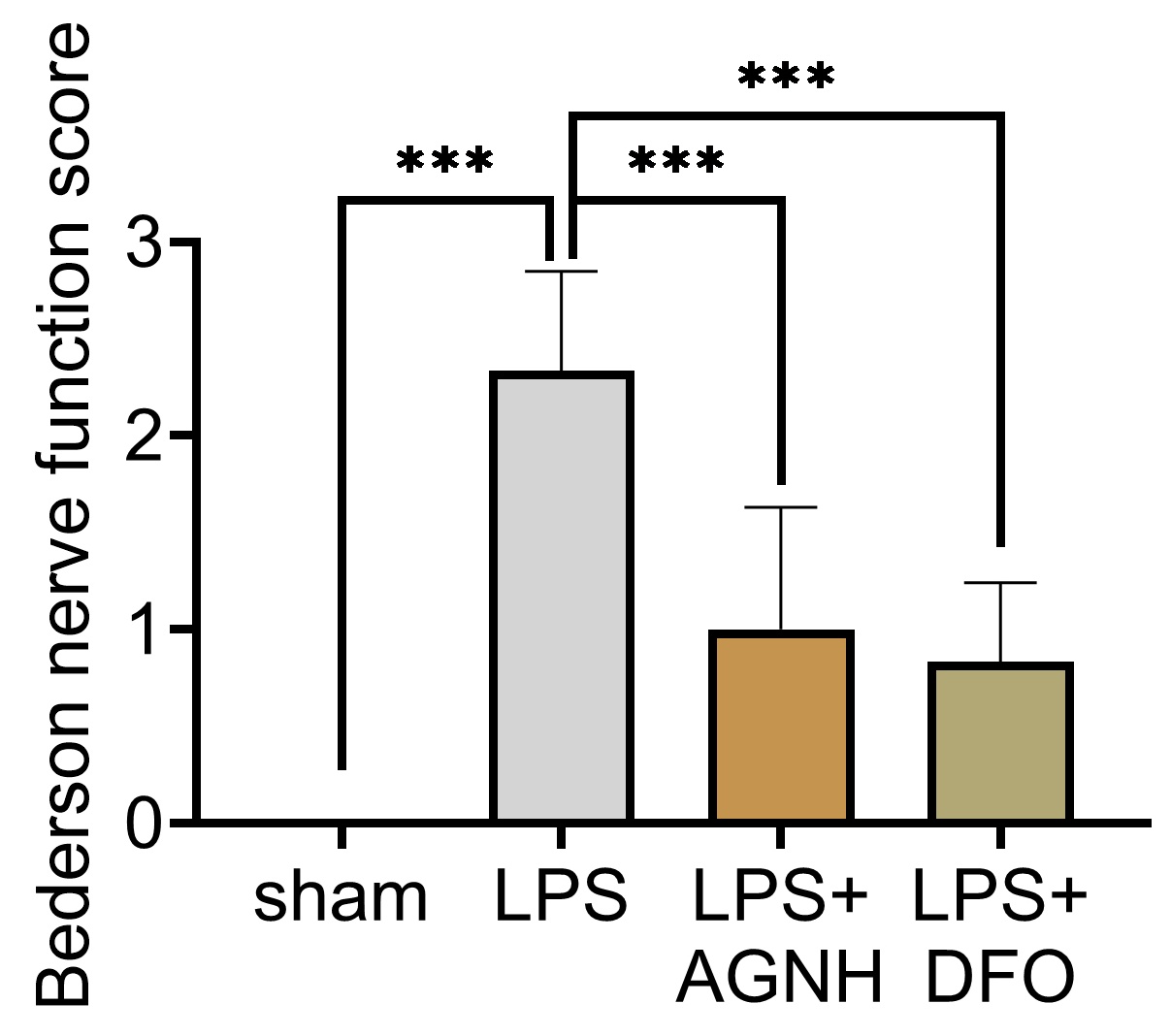 AGNH improved neurobehavioral function in juvenile SAE mice.
Mice were separated into the sham, LPS, LPS + 100 mg/kg AGNH and LPS + 100 mg/kg
DFO groups. Berderson’s neurological examination scoring system was used for
scoring. N = 6 mice in each group. ***p < 0.001. LPS:
lipopolysaccharide; AGNH: Angong Niuhuang Pill; DFO: Defetoxamine.