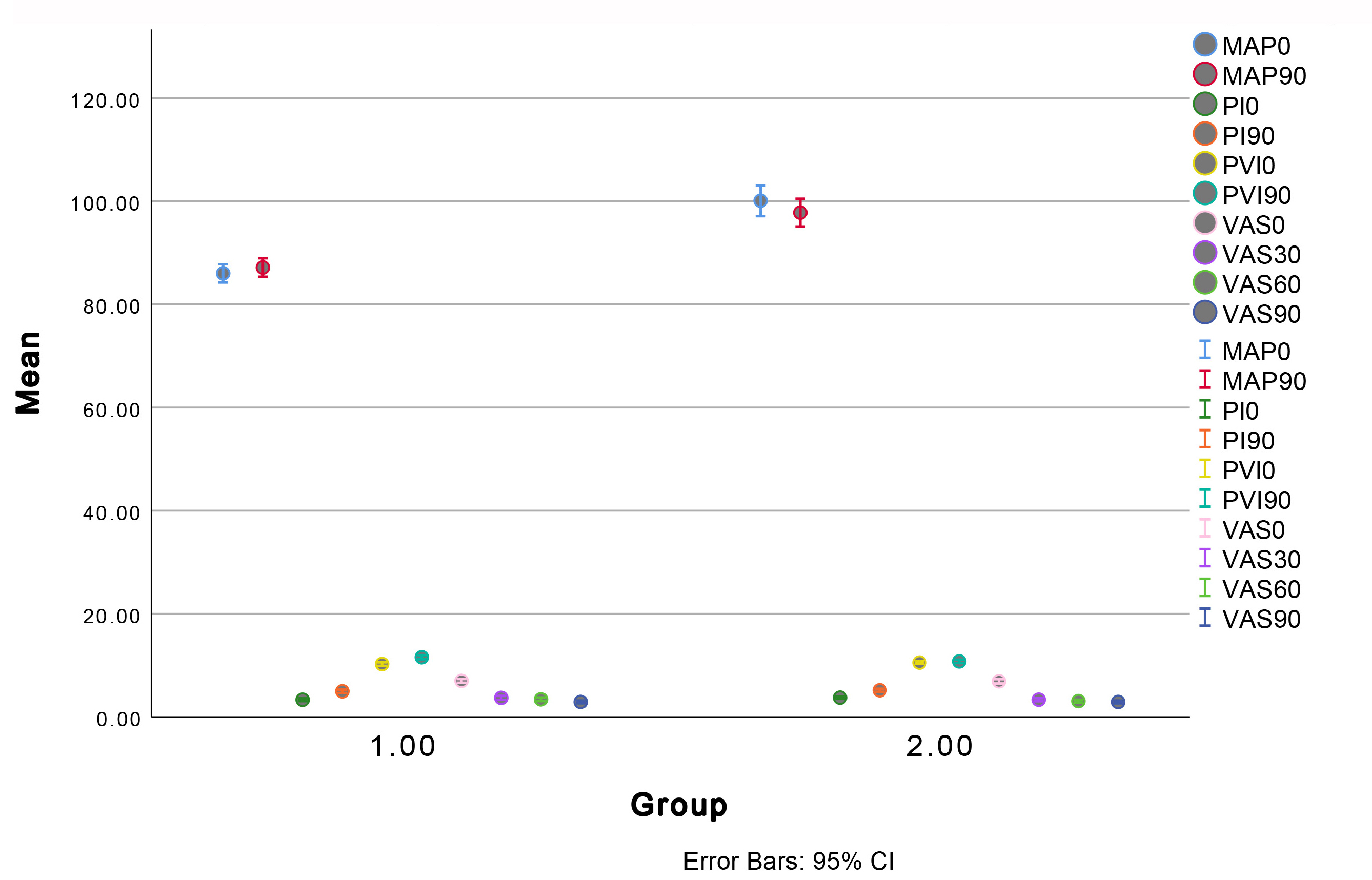 MAP, PI, PVI and VAS score in group 1 and 2. Categorical
variables are presented as “number”. MAP: Mean arterial pressure; PI: Perfusion
index; PVI: Pleth variability index; VAS: visual analogue scale; 95% CI: 95%
Confidence Interval. Independent sample t-test.