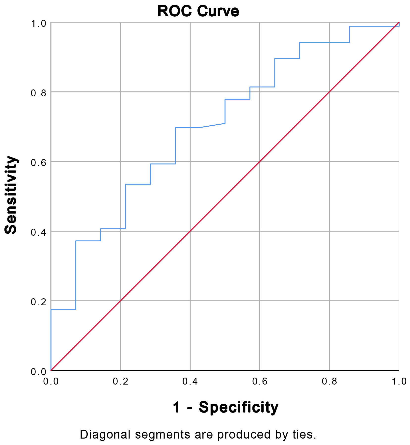 ROC analysis. ROC: Receiver Operating Characteristic.
