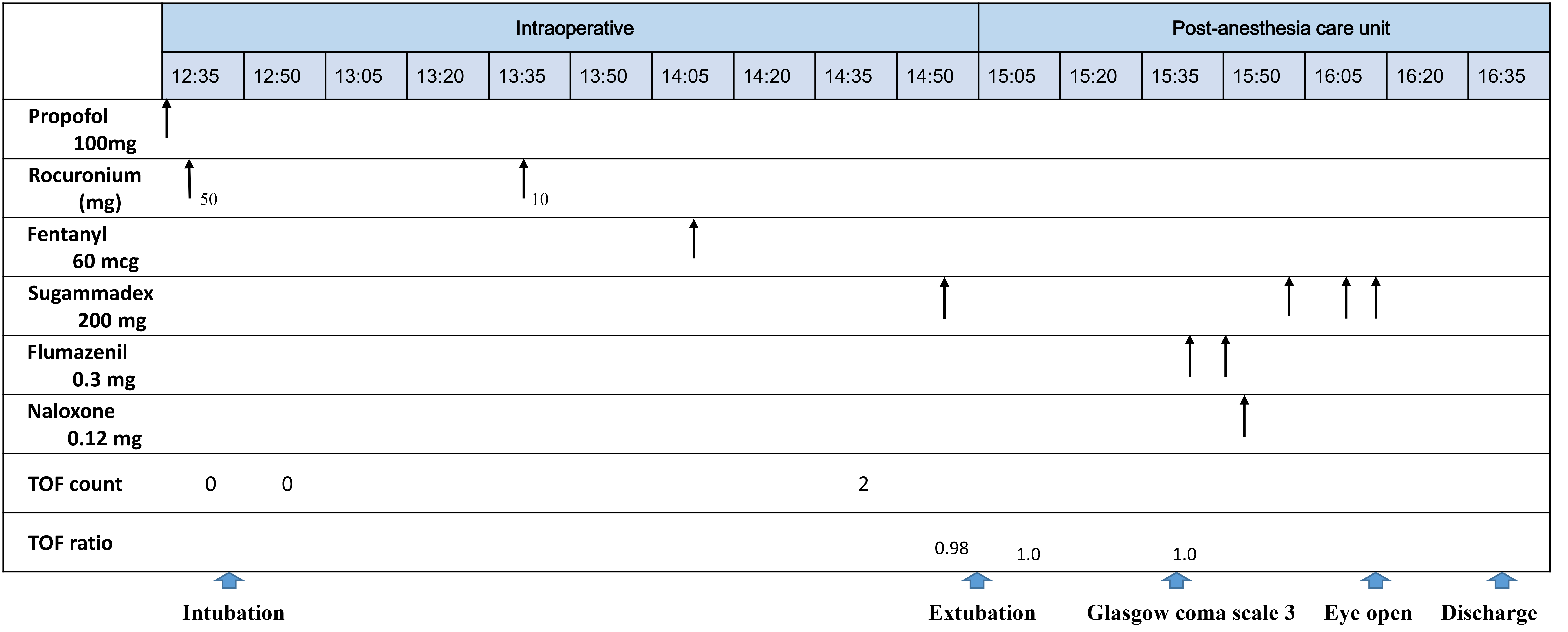 Timeline of propofol, rocuronium, fentanyl, sugammadex,
flumazenil, naloxone administration and train-of-four (TOF) count and ratio
during surgery and in the post-anesthesia care unit.