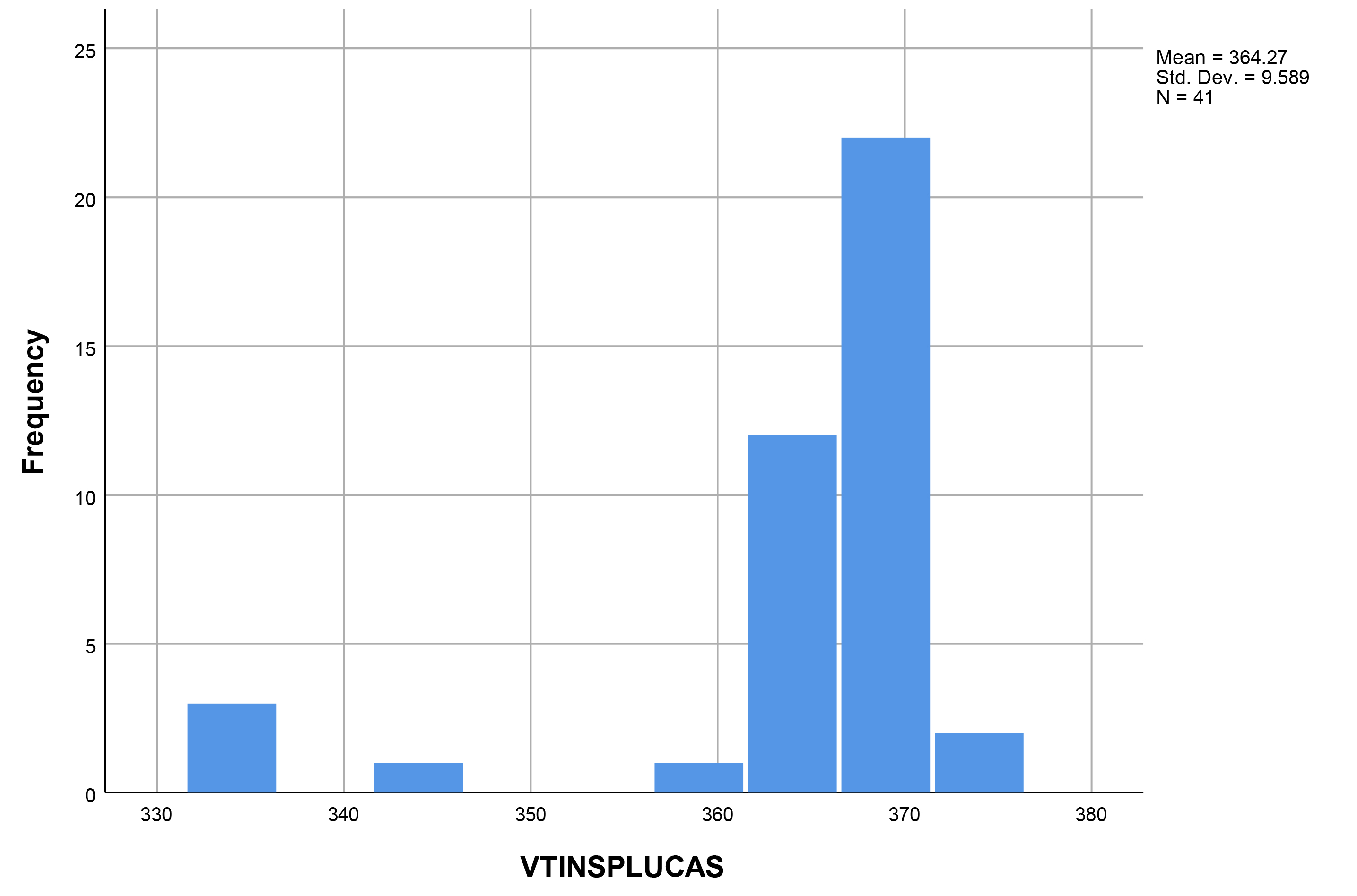 Histogram of the distribution of tidal volume values when using
Lucas®. N: number; Std. Dev.: standard deviation.