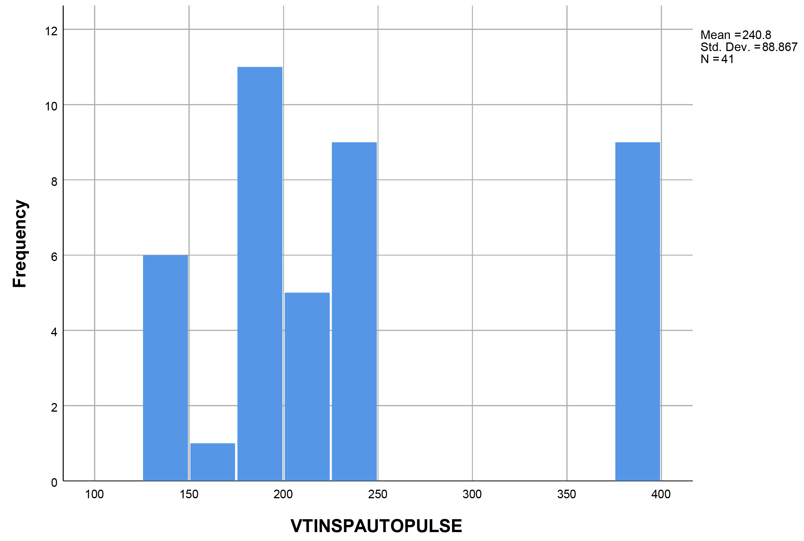 Histogram of the distribution of tidal volume values when using
Autopulse®. N: number; Std. Dev.: standard deviation.