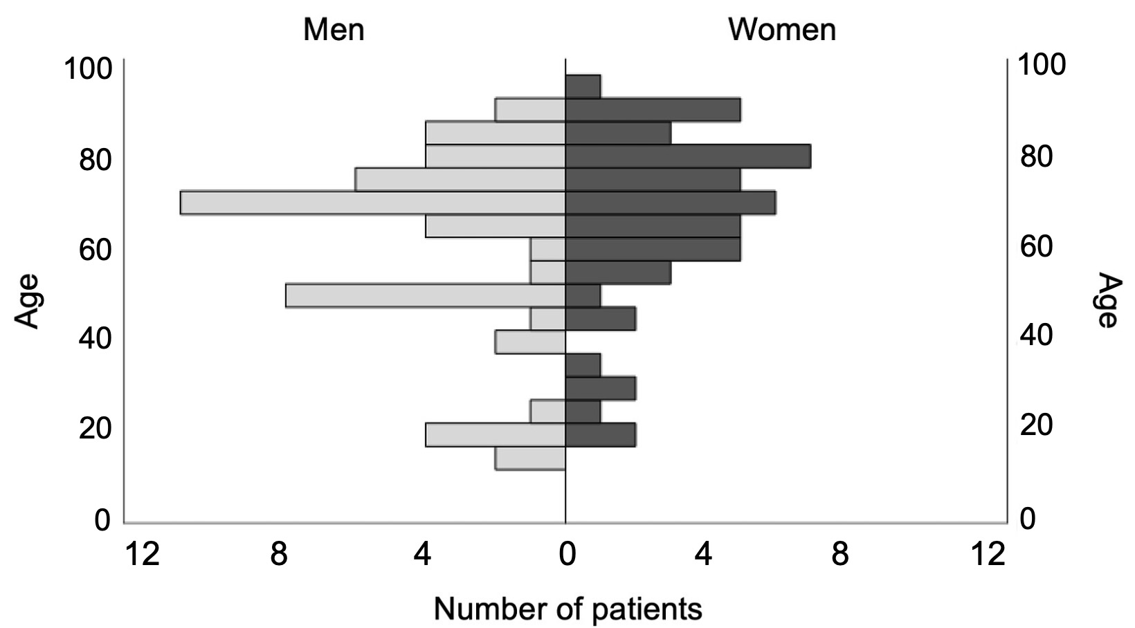 Age distribution of the patients by gender.