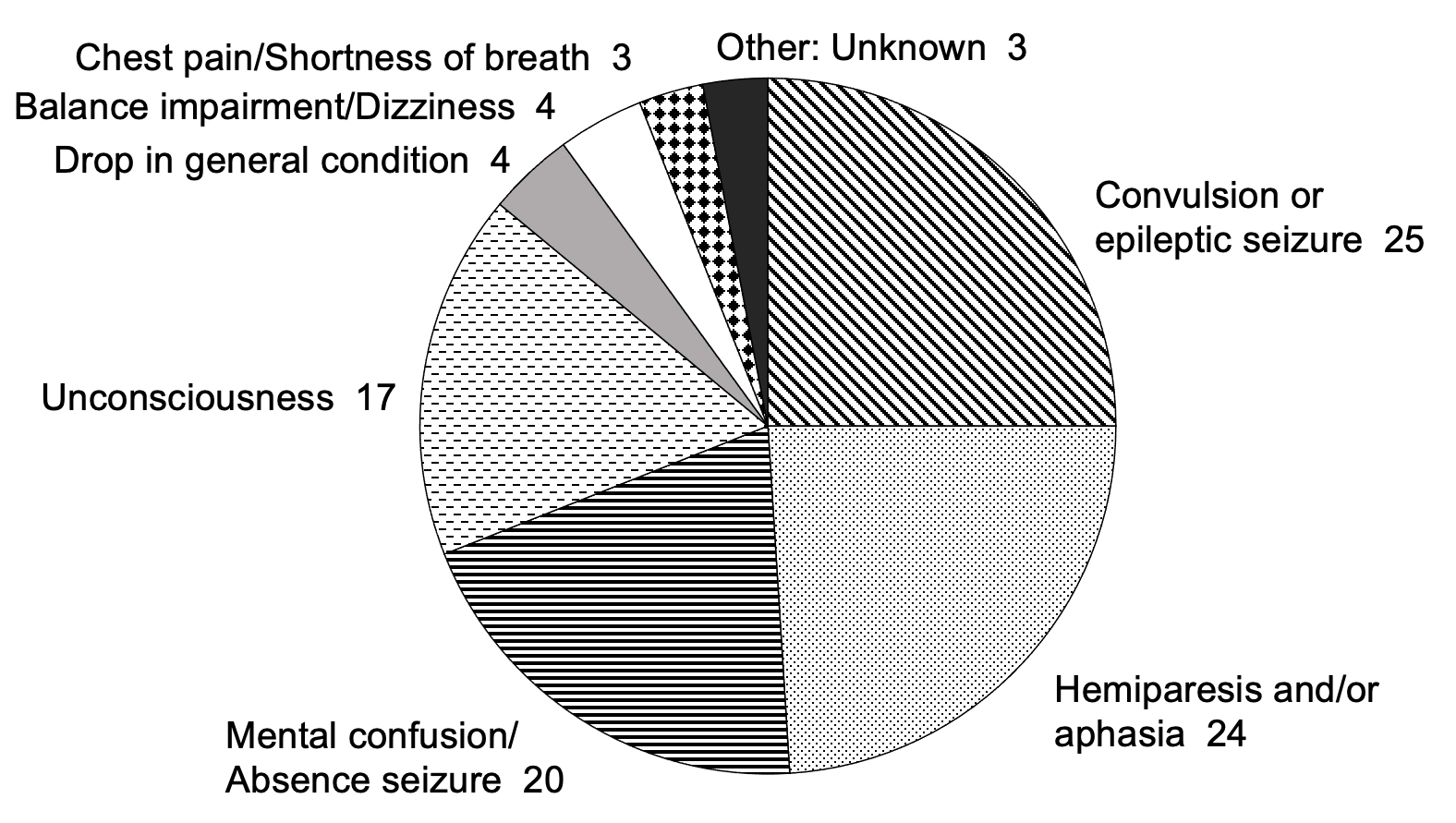 Distribution of symptoms.