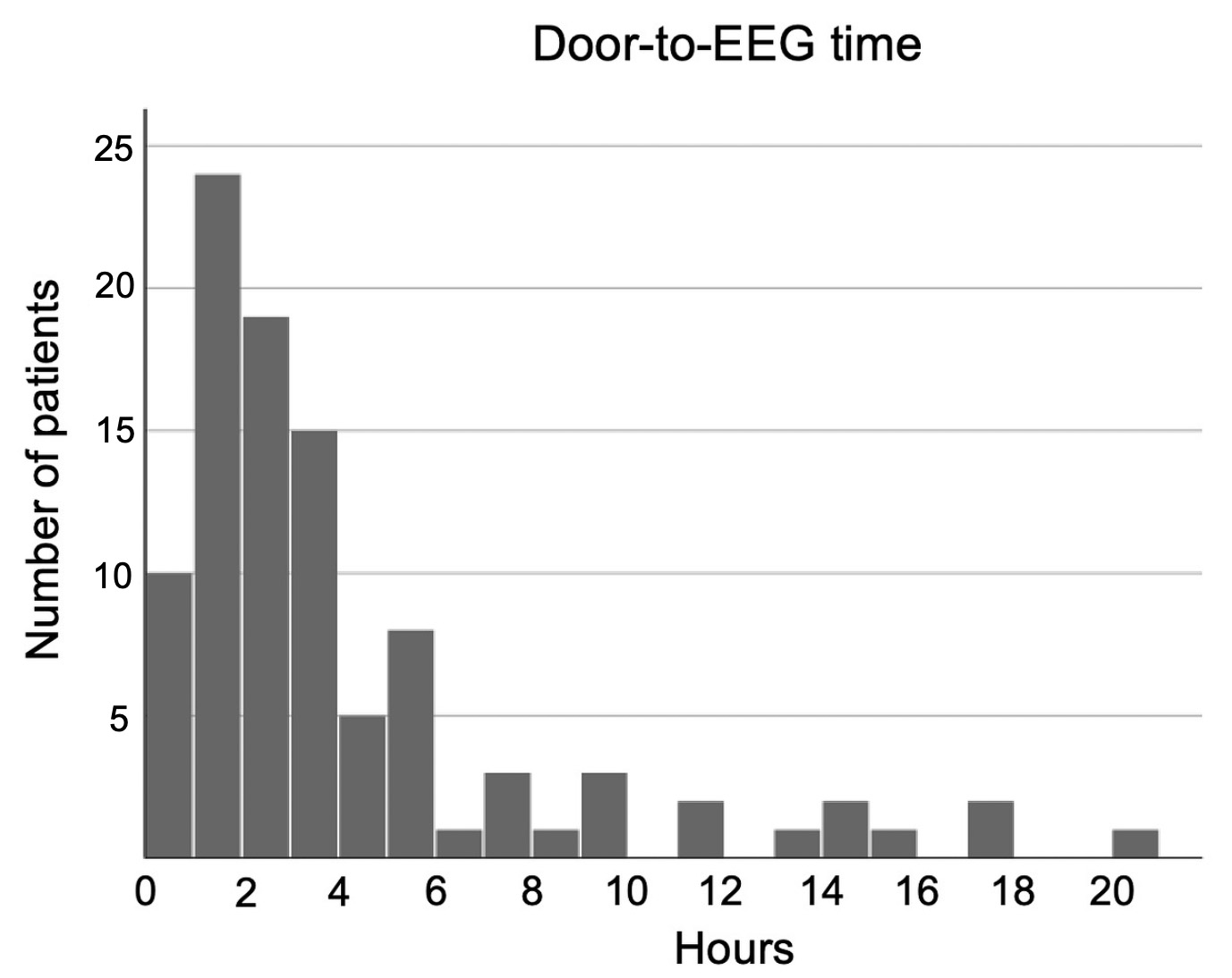 Door-to-EEG time. EEG: electroencephalography.