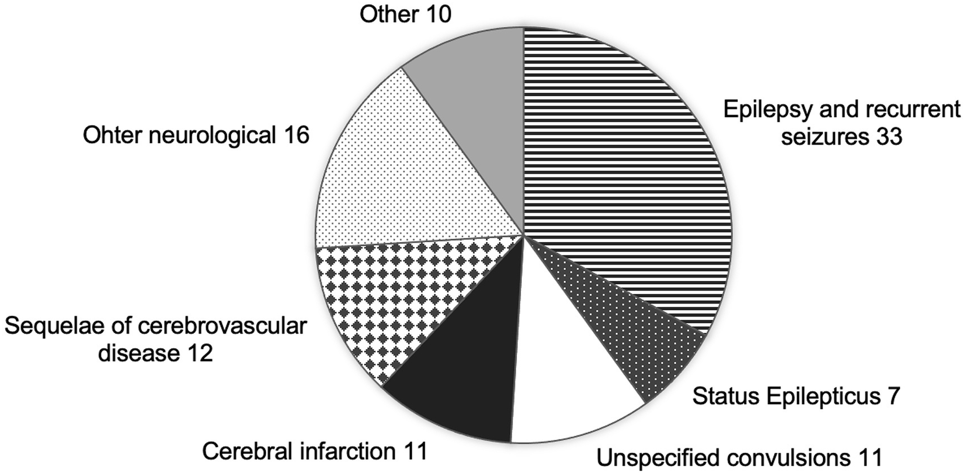 Summary of diagnoses.