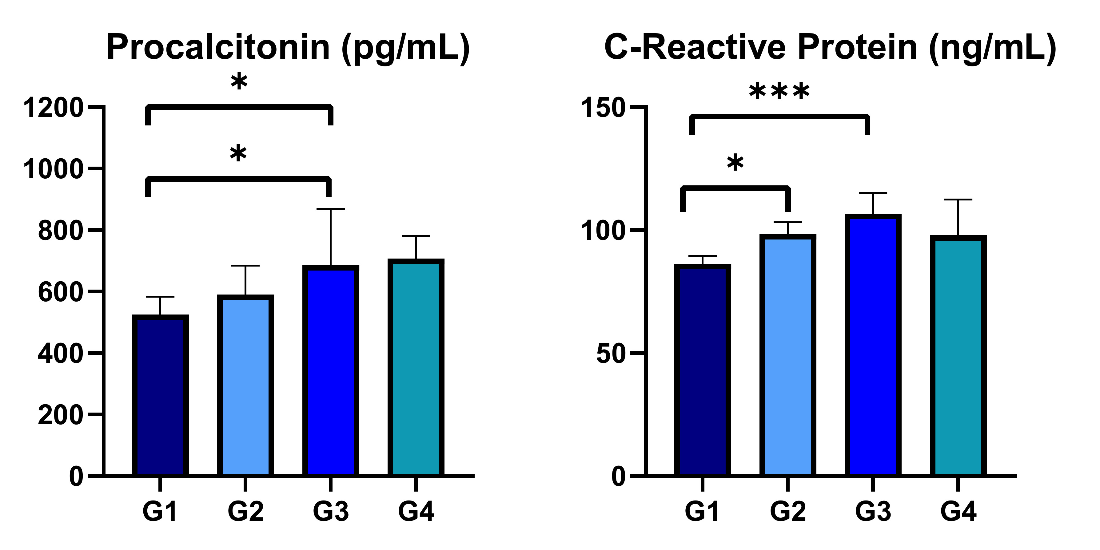 The biochemical results of C-Reactive Protein (CRP) and
Procalcitonin (PRC) levels relationship between the groups in the comparison of
blood samples (*p < 0.05, ***p < 0.001, values that do not
exert a statistical significance are not shown in the figure).