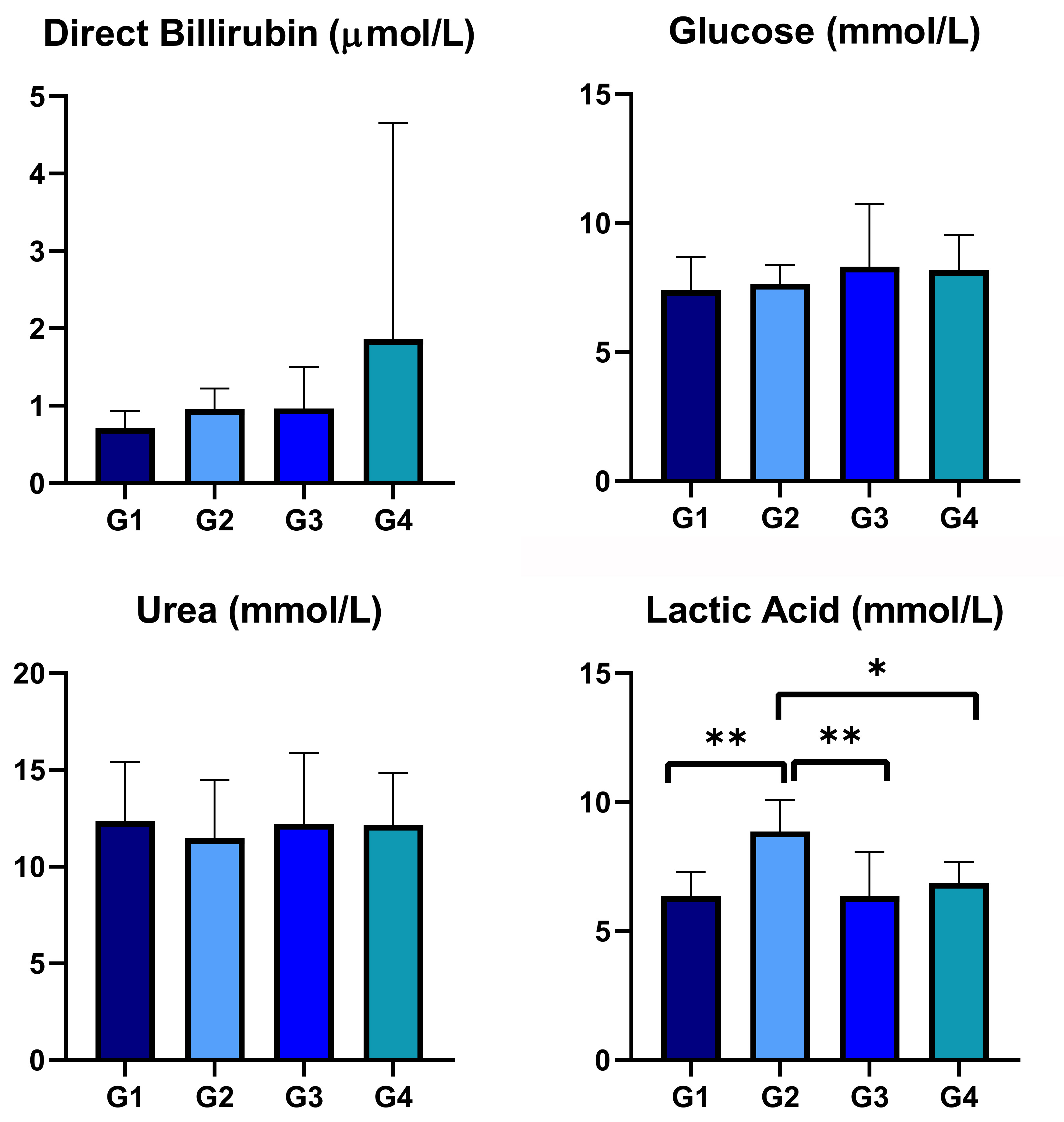 The biochemical results of direct bilirubin, lactic acid,
glucose and urea levels relationship between the groups in the comparison of
blood samples (*p < 0.05, **p < 0.005, values that do not
exert a statistical significance are not shown in the figure).
