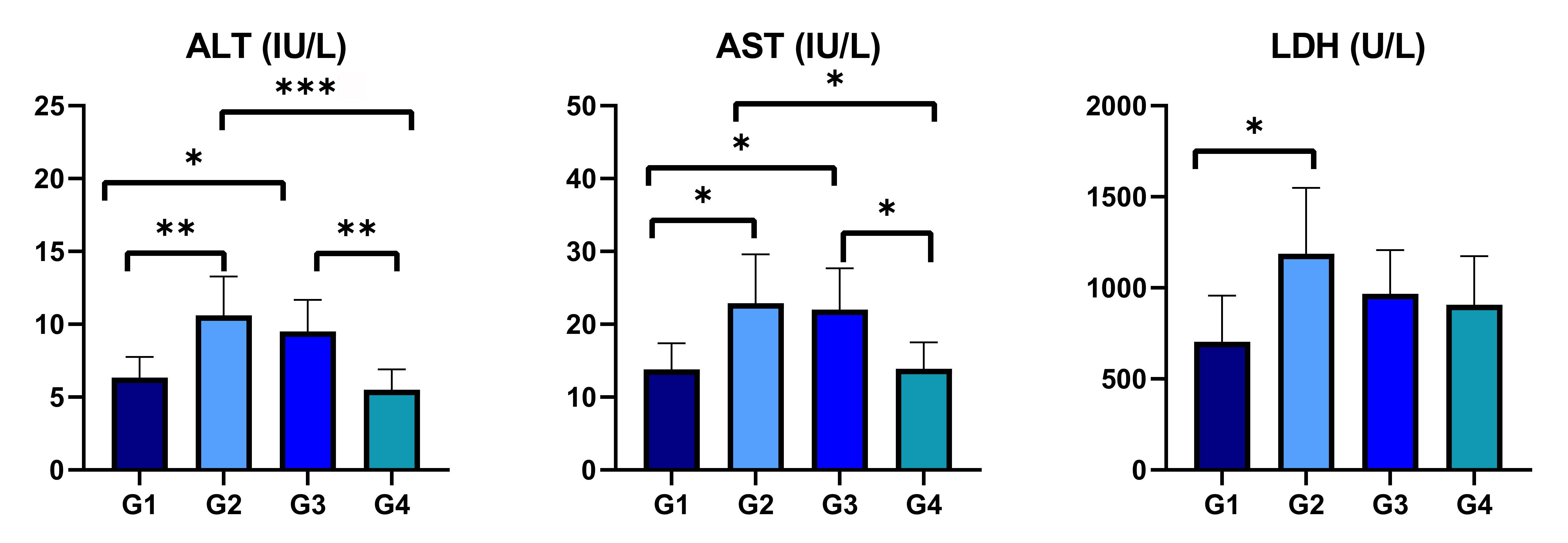 The biochemical results of lactate dehydrogenase (LDH), alanine
transaminase (ALT) and aspartate transaminase (AST) levels relationship between
the groups in the comparison of blood samples (*p < 0.05,
**p < 0.005, ***p < 0.001, values that do
not exert a statistical significance are not shown in the figure).