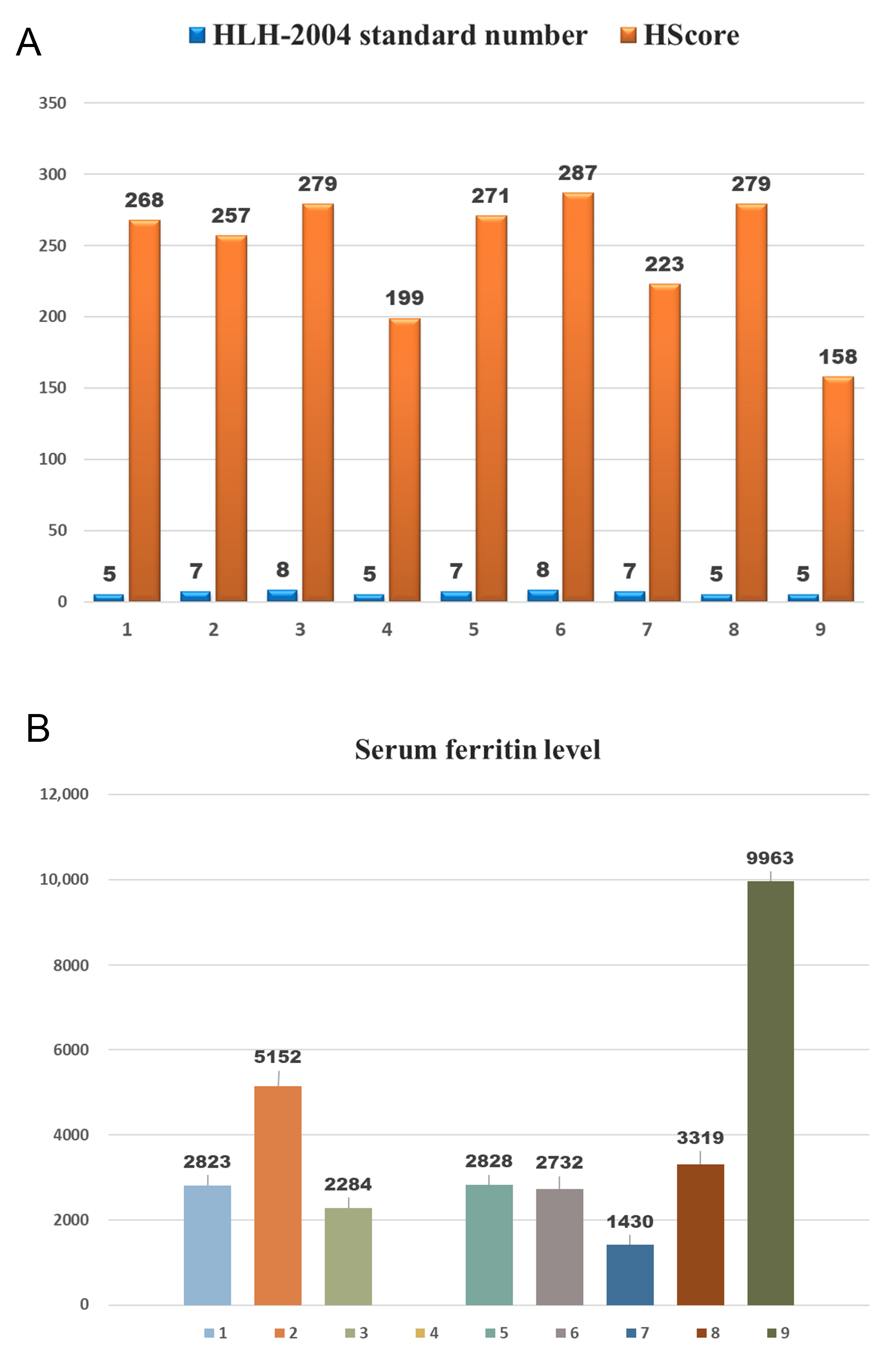 The HLH standard numbers, HScore and serum ferritin level of the 
investigated patients. (A) HLH standard number and Hscore of each patient. (B) Serum ferritin level of each patient. HLH: Hemophagocytic lymphohistiocytosis.