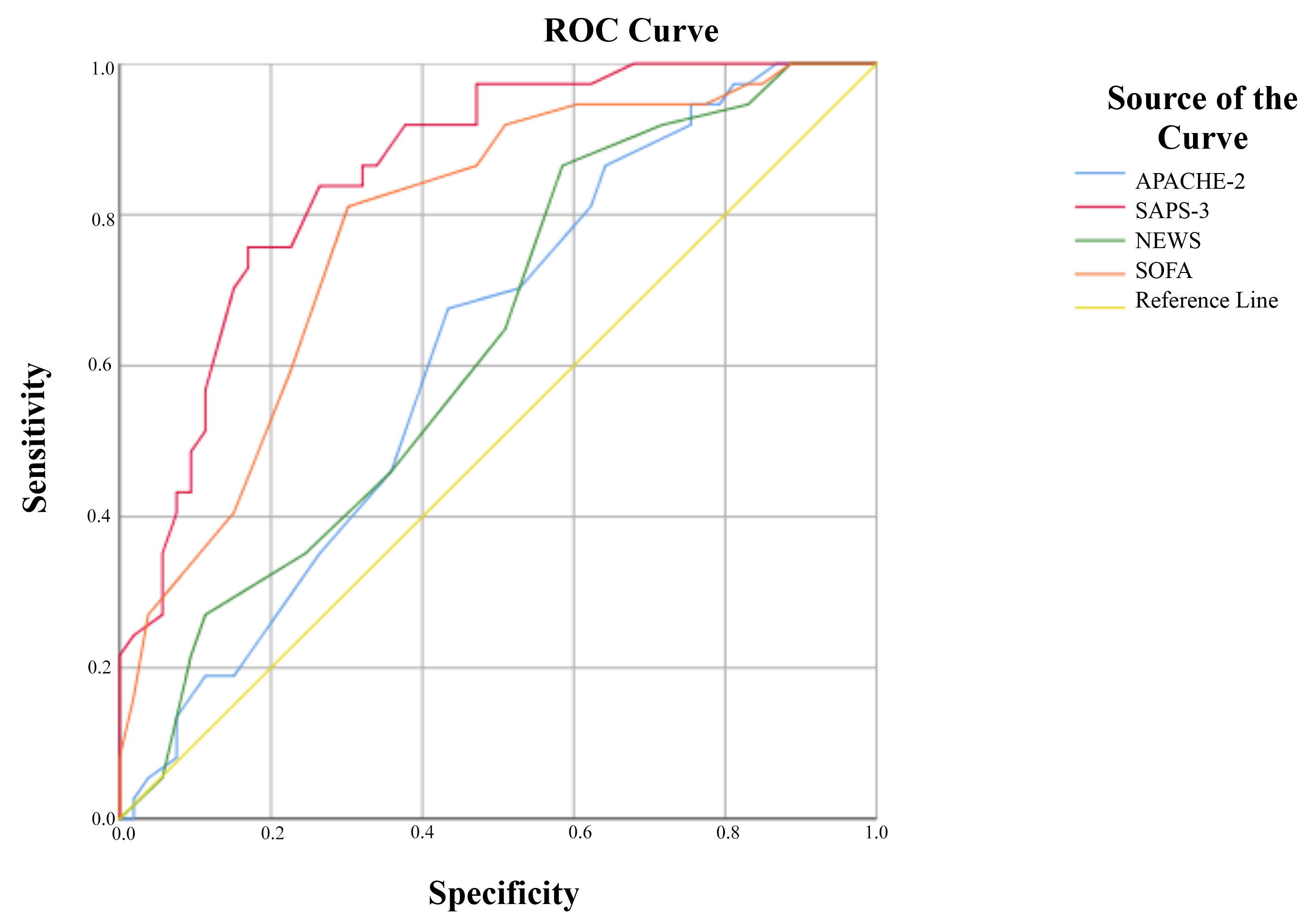 Receiver operating characteristic curve. APACHE: Acute
Physiology and Chronic Health Evaluation; SAPS: Simplified Acute Physiology
Score; NEWS: National Early Warning Score; SOFA: Sequential Organ Failure
Assessment; ROC: Receiver Operating Characteristic.