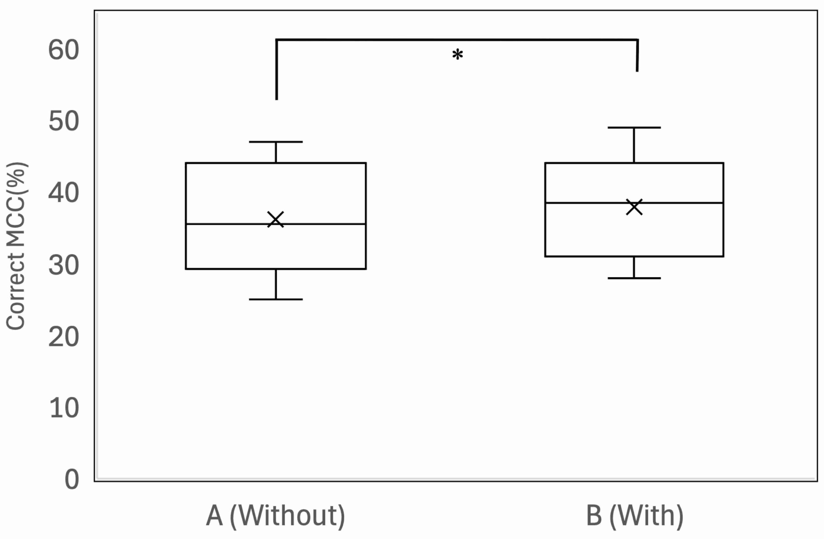 Correct MCC (%). Data are given for MCC without (A) and with
(B) support stool. *Indicates with a stool were significantly different from
those without one, p < 0.001. ×: Mean. MCC was considered
correct when depth, pressure point and pressure release, as well as chest
compression rates, corresponded with CPR guidelines. MCC: manual chest
compressions.