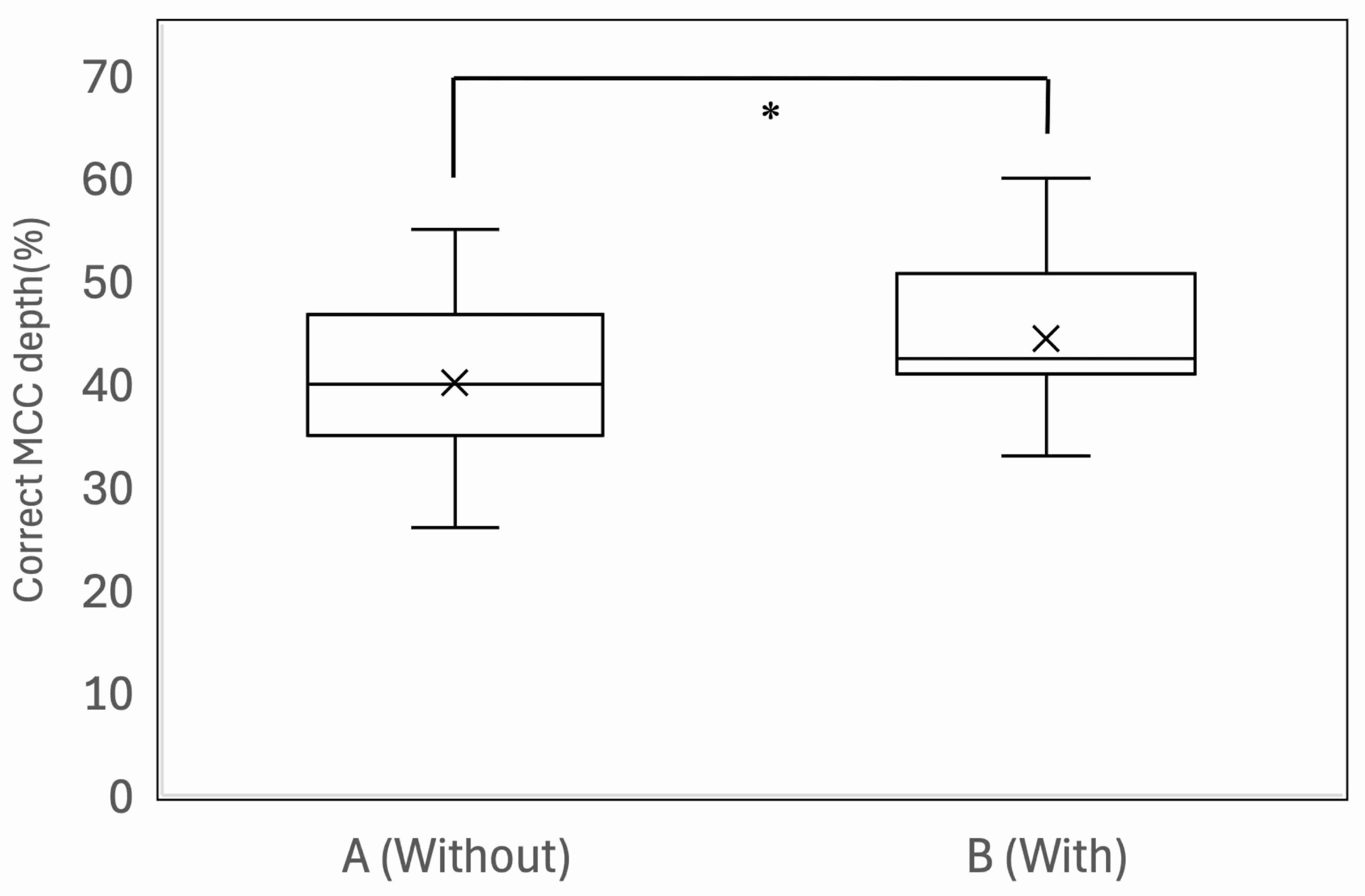 Correct MCC depth (%). Data are given for MCC without (A) and
with (B) support stool. *Indicates with a stool were significantly different from
those without one, p < 0.001. ×: Mean; MCC: manual chest
compressions.